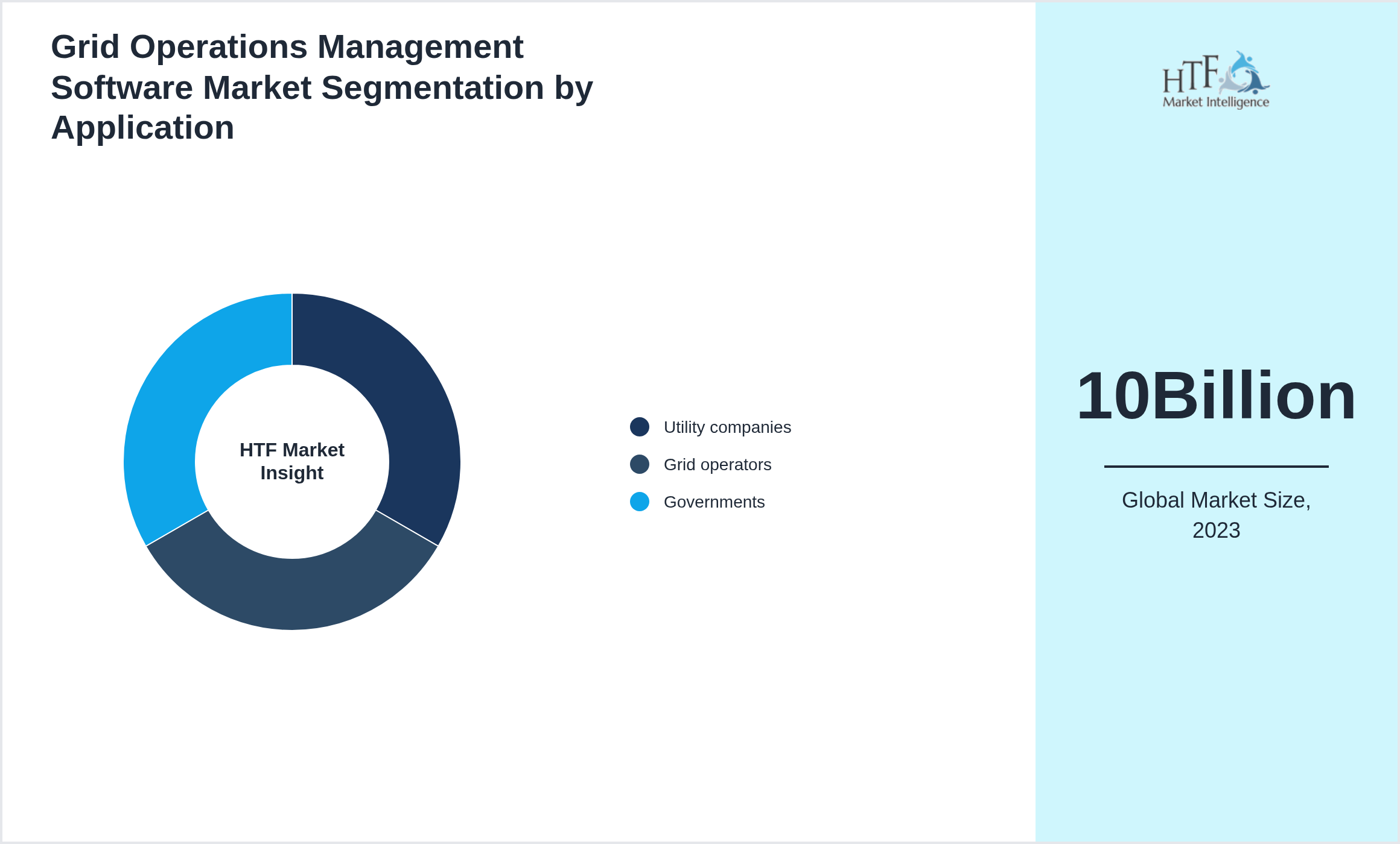 Grid Operations Management Software Market trend by Utility companies, Grid operators, Governments