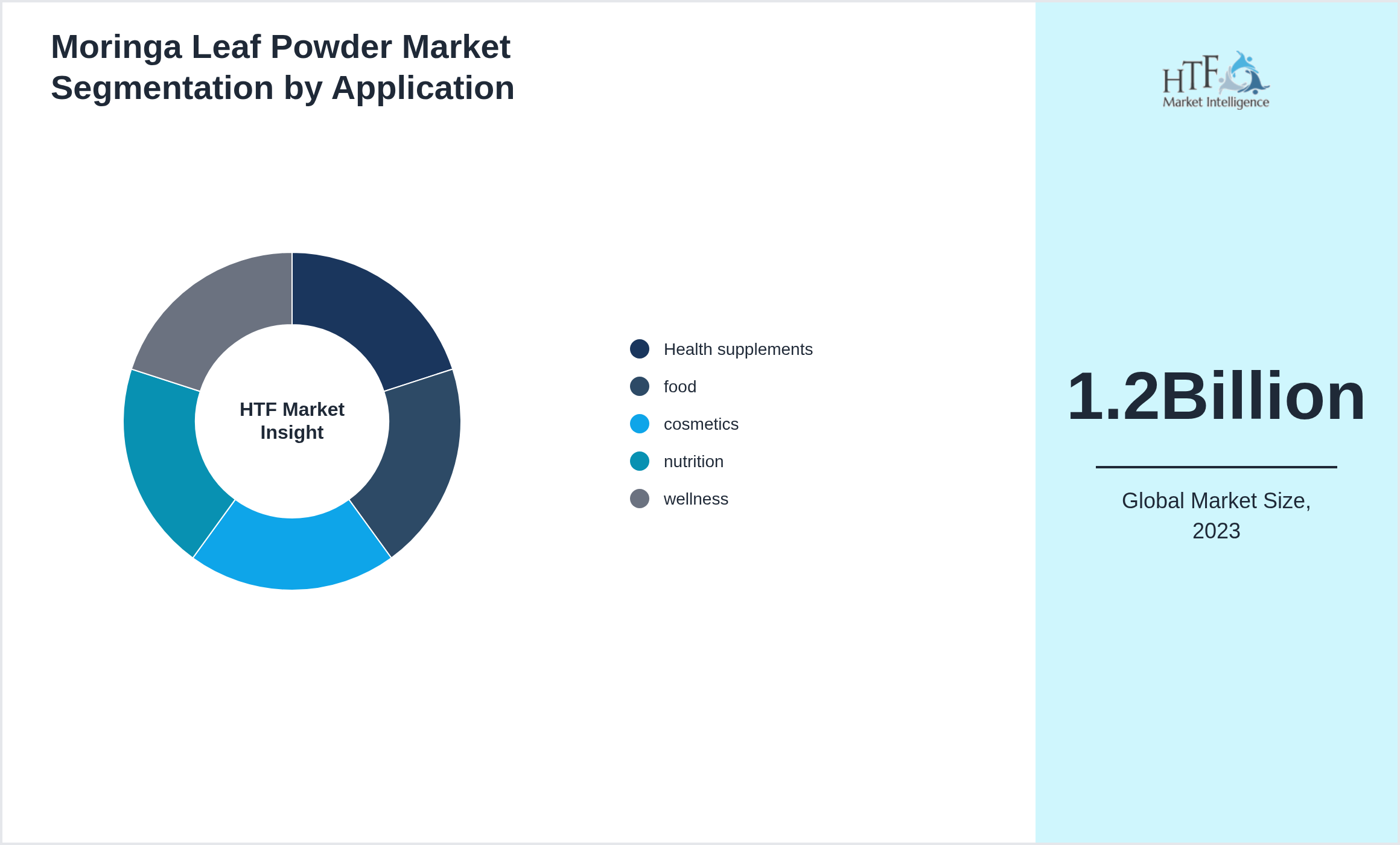 Moringa Leaf Powder Market size by Health supplements, food, cosmetics, nutrition, wellness