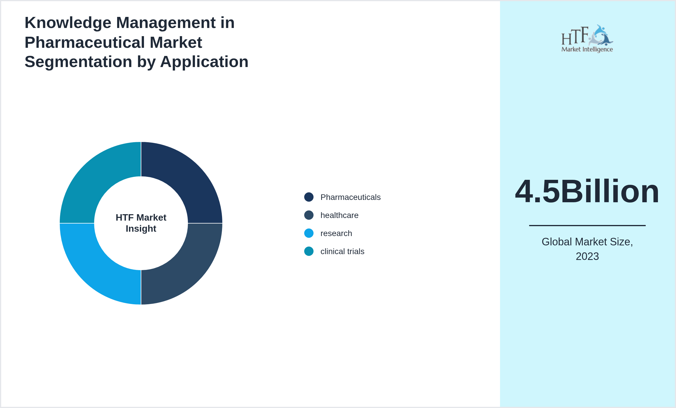 Knowledge Management in Pharmaceutical Market size by segment Pharmaceuticals, healthcare, research, clinical trials