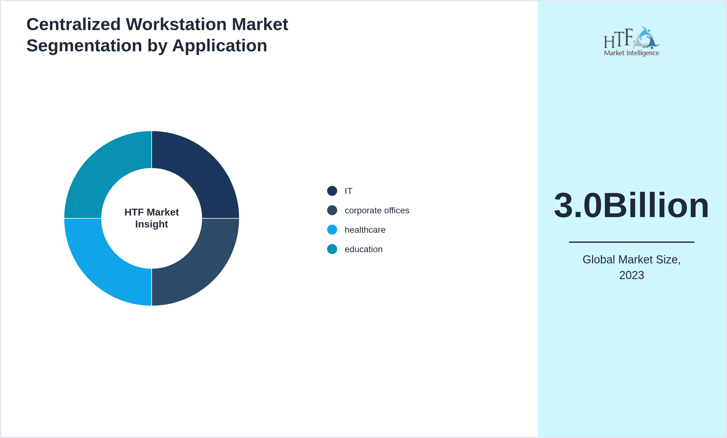 Centralized Workstation Market trend by IT, corporate offices, healthcare, education