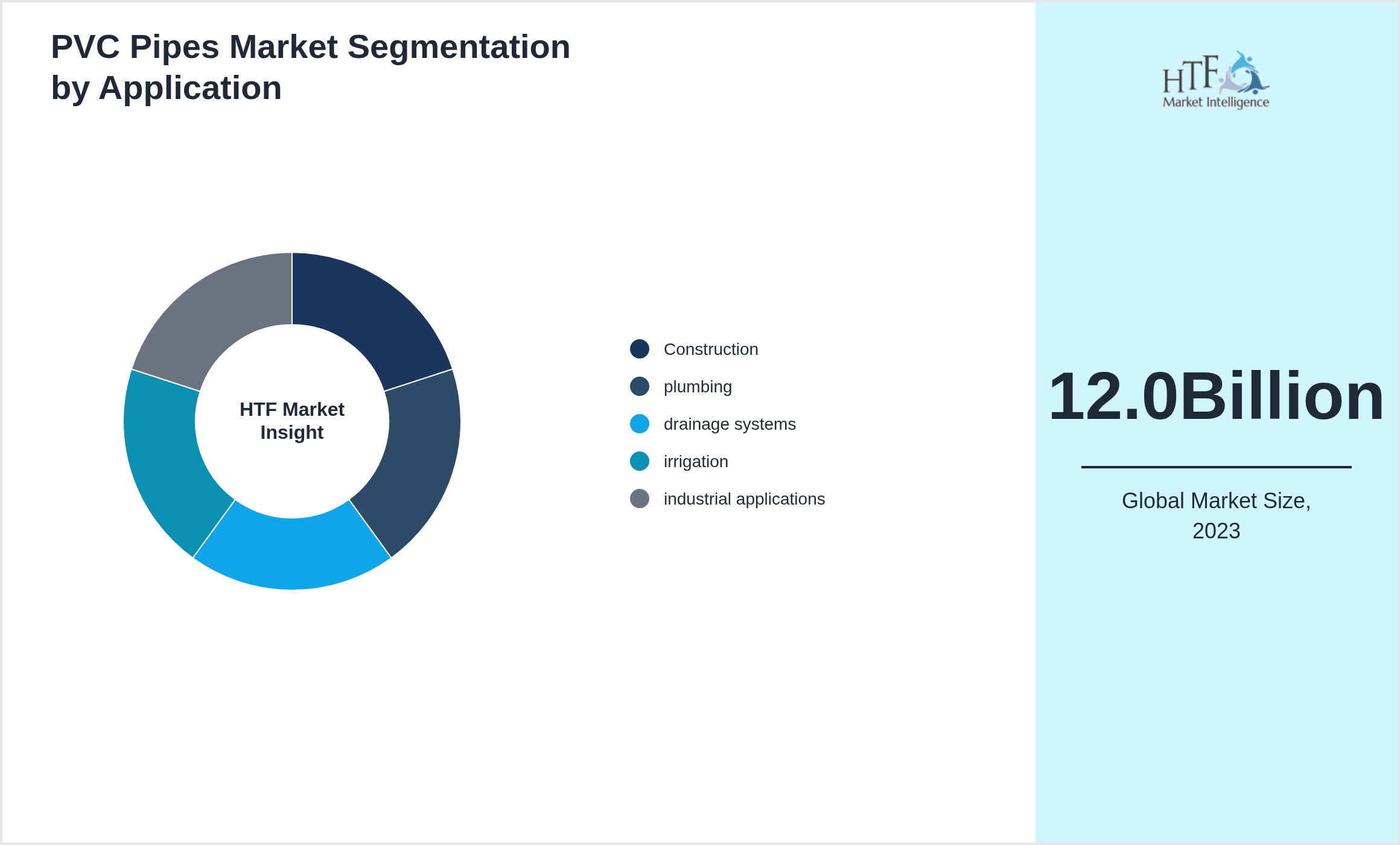 PVC Pipes Market segment share by Construction, plumbing, drainage systems, irrigation, industrial applications