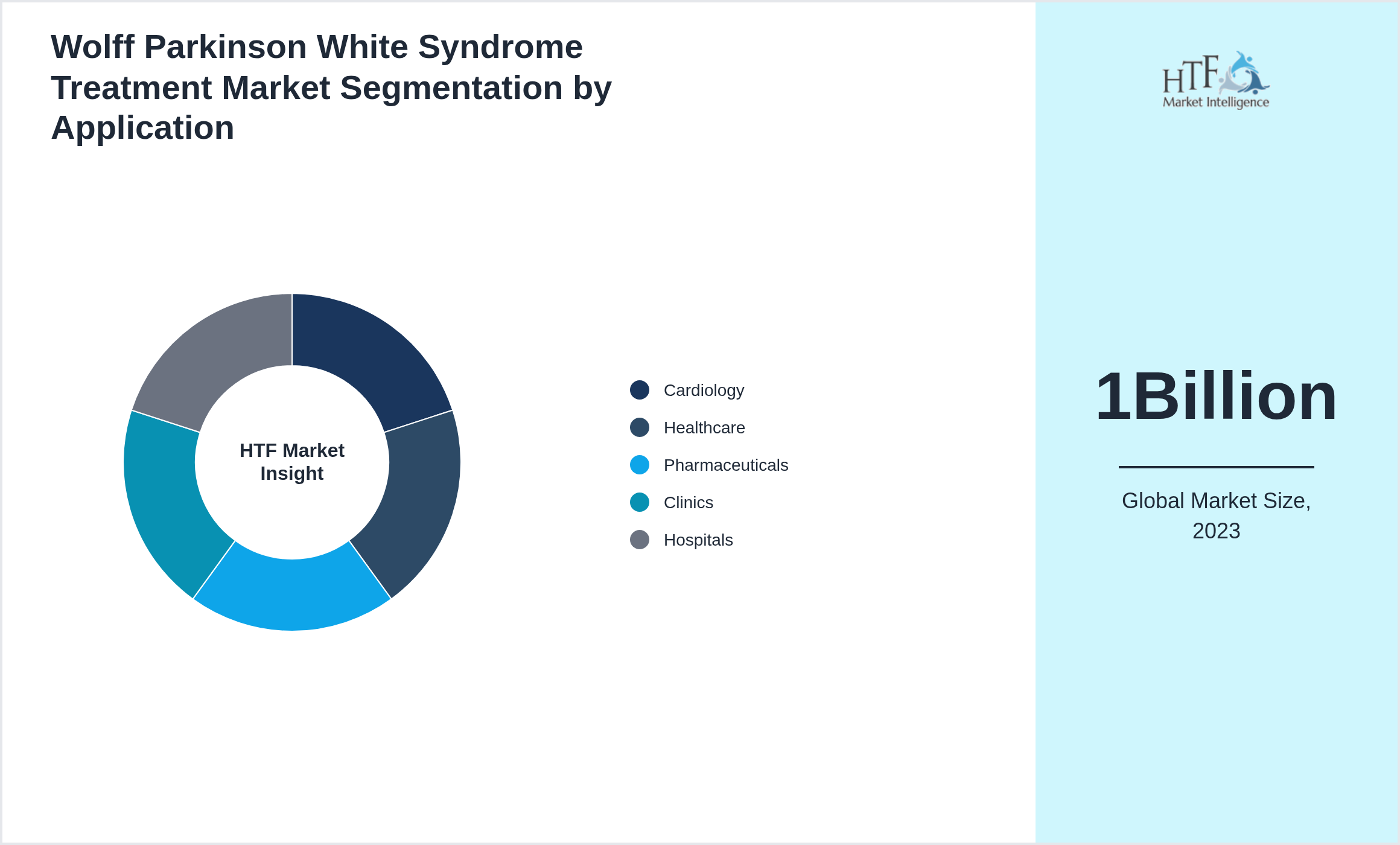 Wolff Parkinson White Syndrome Treatment Market size by Cardiology, Healthcare, Pharmaceuticals, Clinics, Hospitals