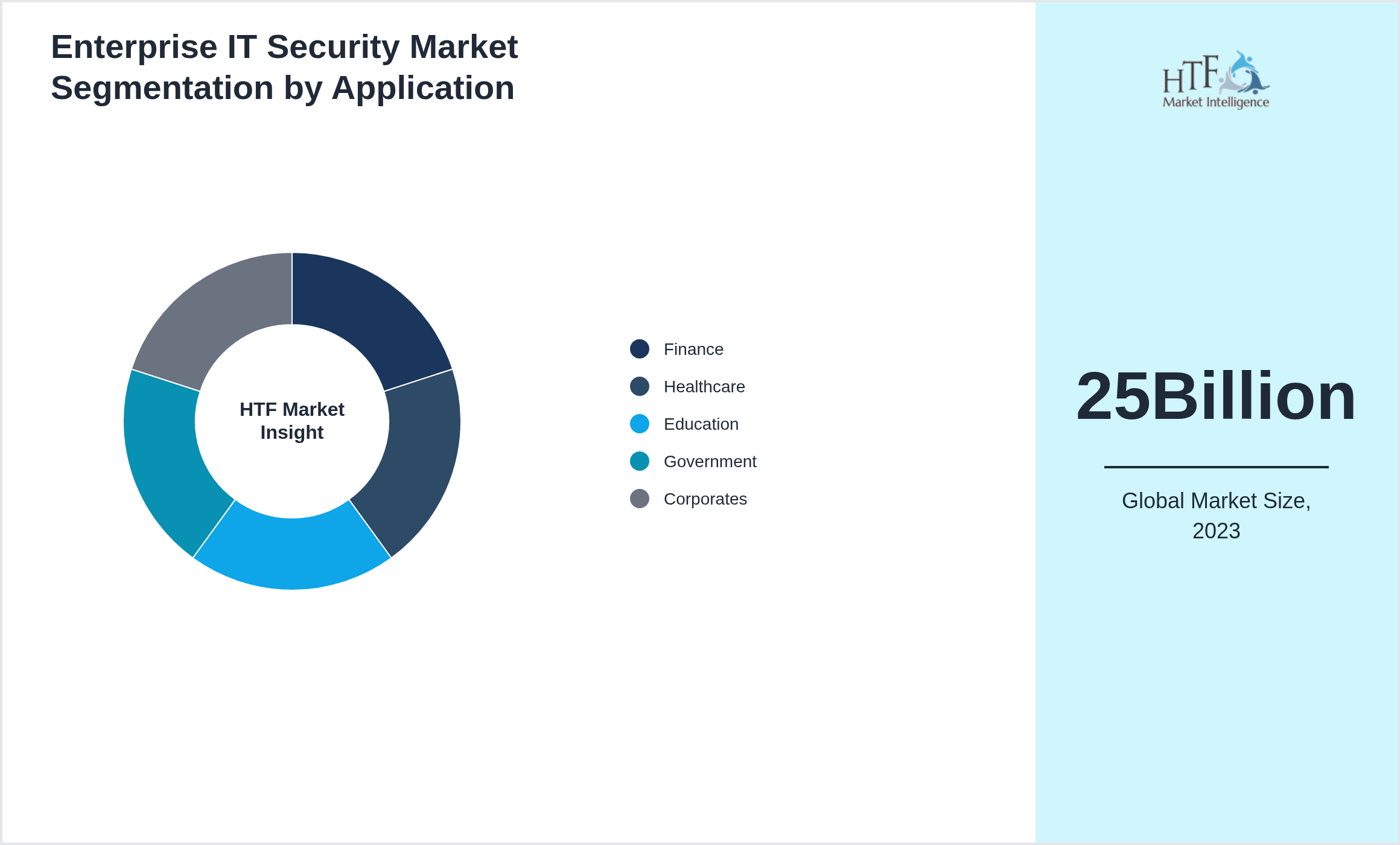 Enterprise IT Security Market growth by Finance, Healthcare, Education, Government, Corporates