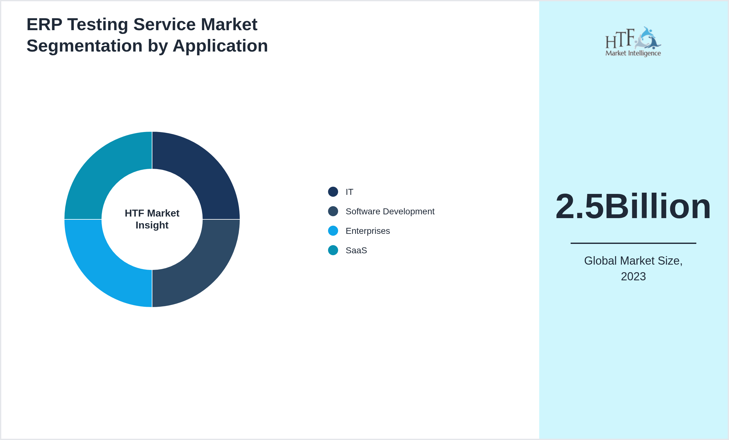 ERP Testing Service Market trend by end use applications [IT, Software Development, Enterprises, SaaS]