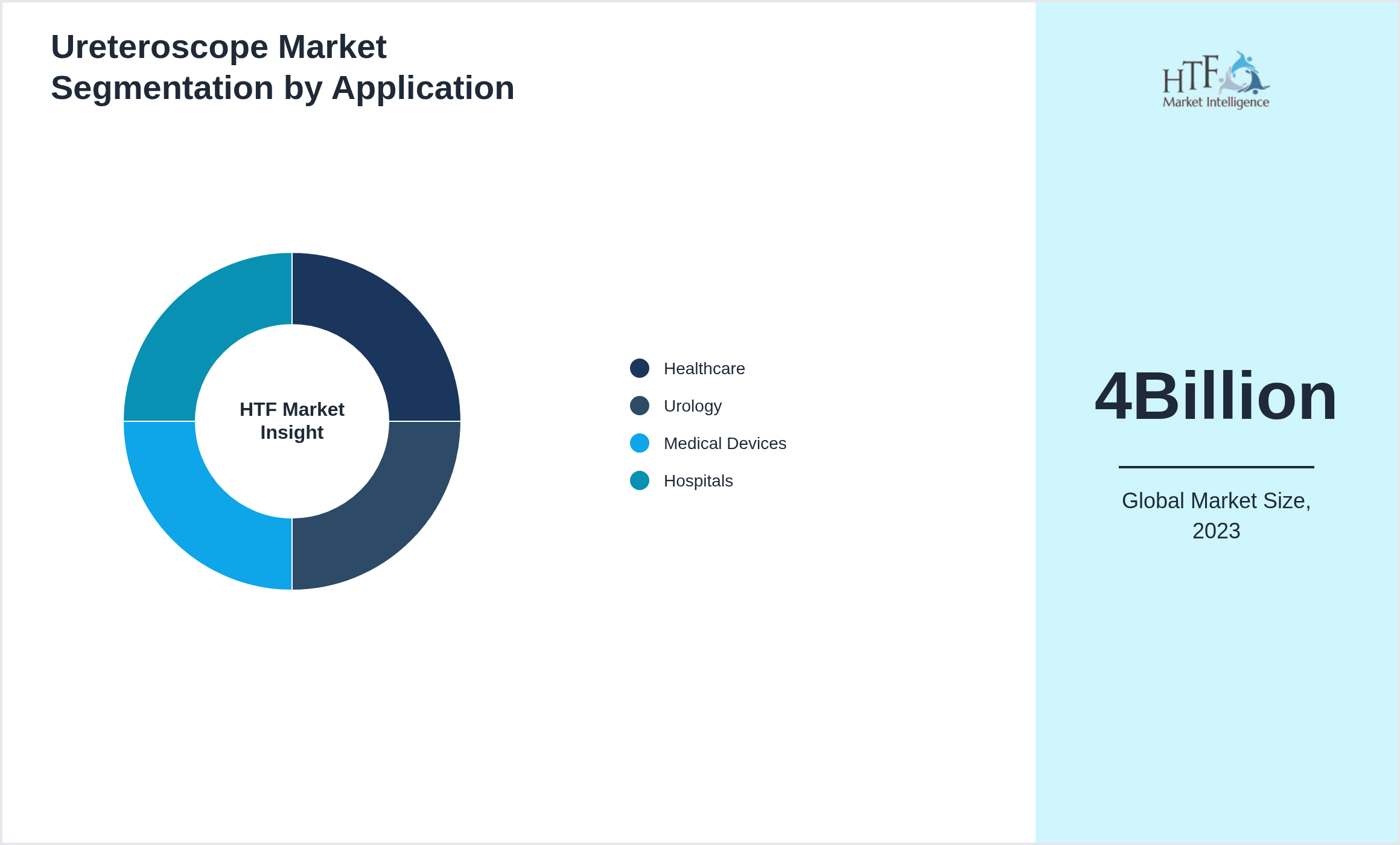 Ureteroscope Market trend by Healthcare, Urology, Medical Devices, Hospitals