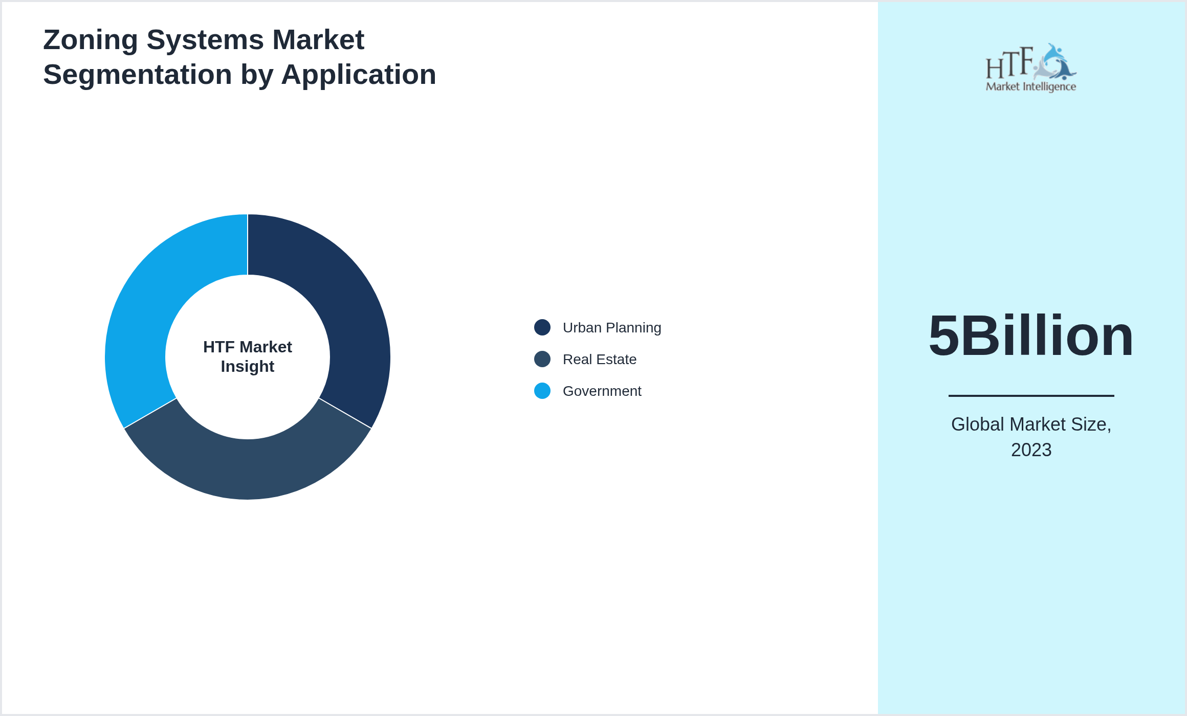 Zoning Systems Market size by Urban Planning, Real Estate, Government
