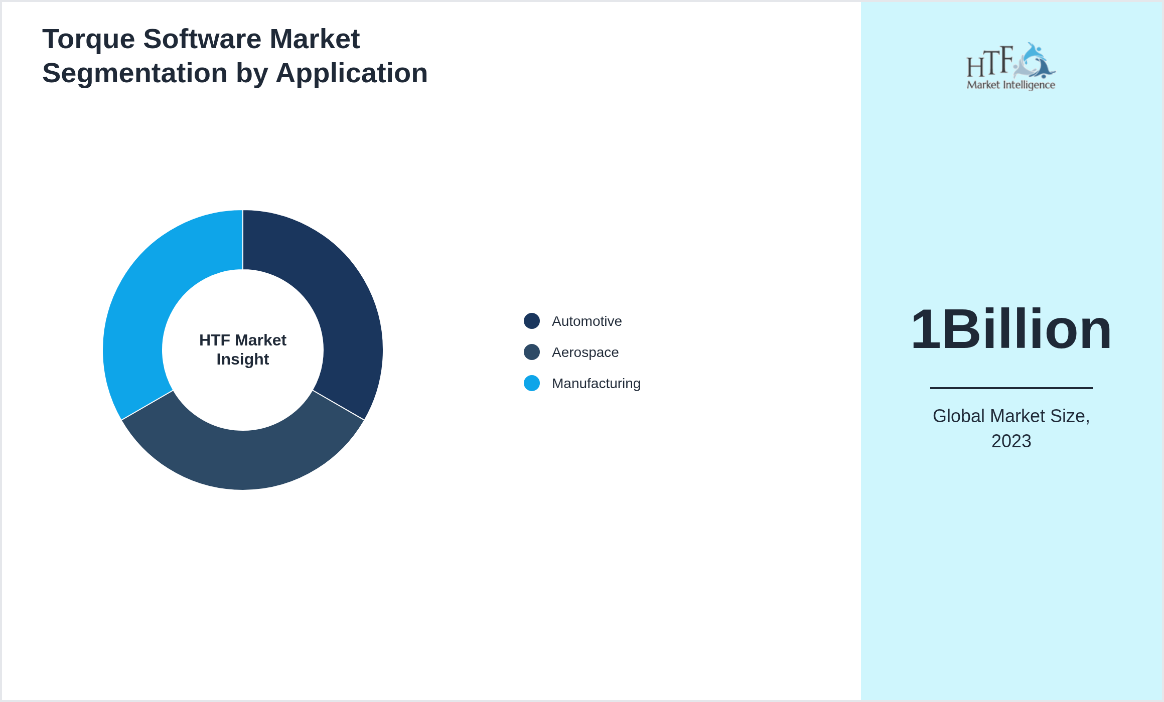 Torque Software Market value by Automotive, Aerospace, Manufacturing