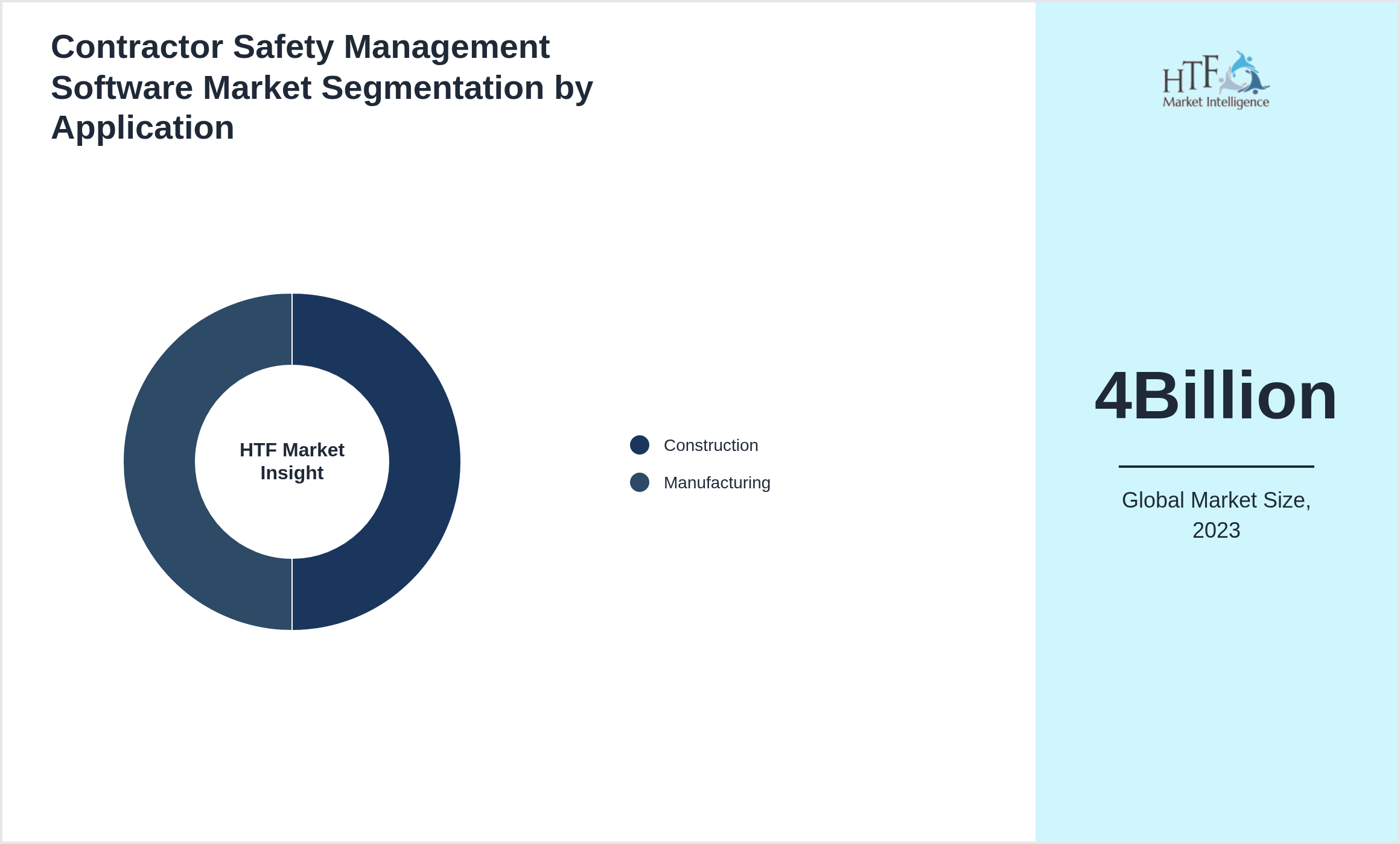 Contractor Safety Management Software Market value by Construction, Manufacturing