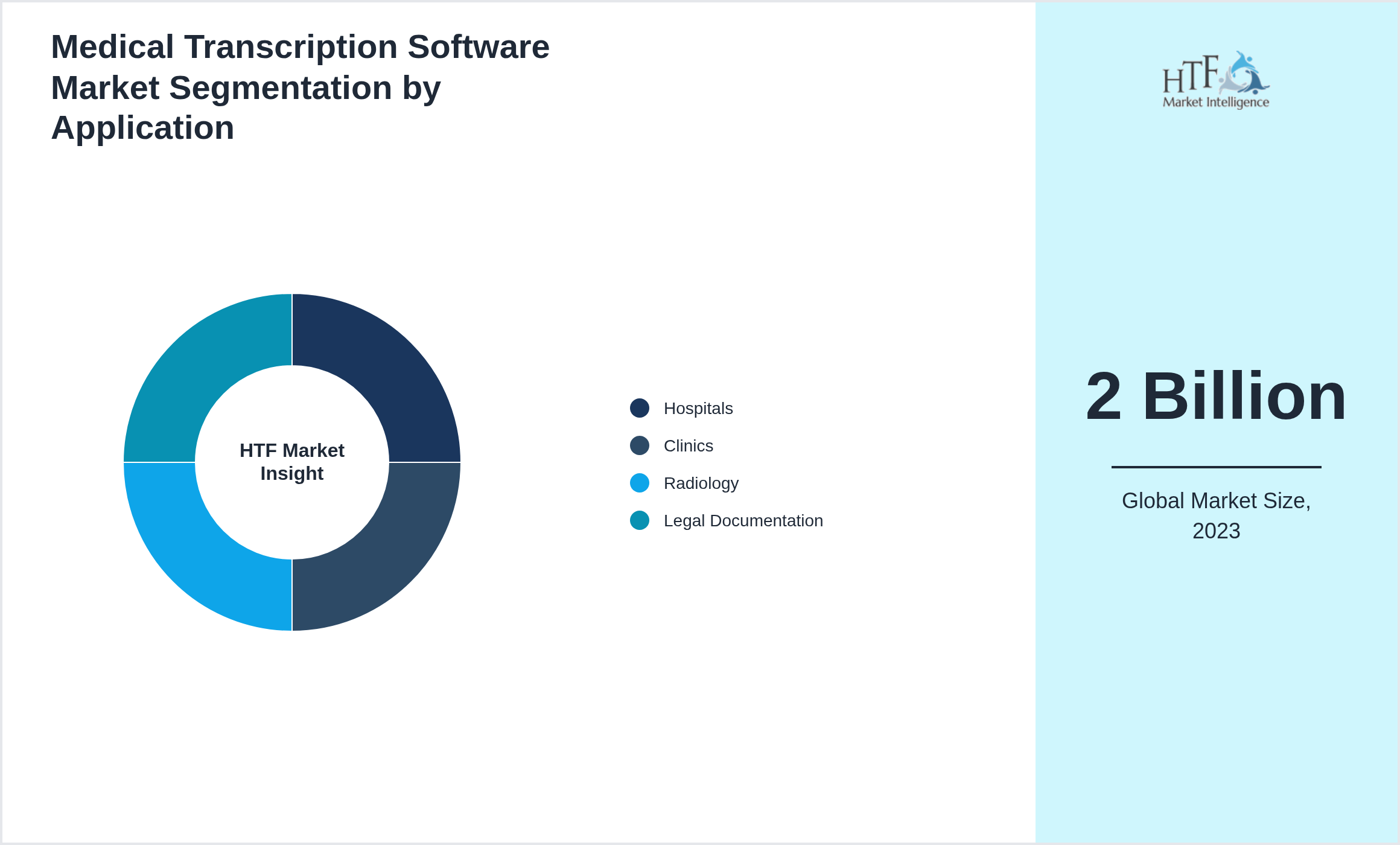 Medical Transcription Software Market size by Hospitals, Clinics, Radiology, Legal Documentation