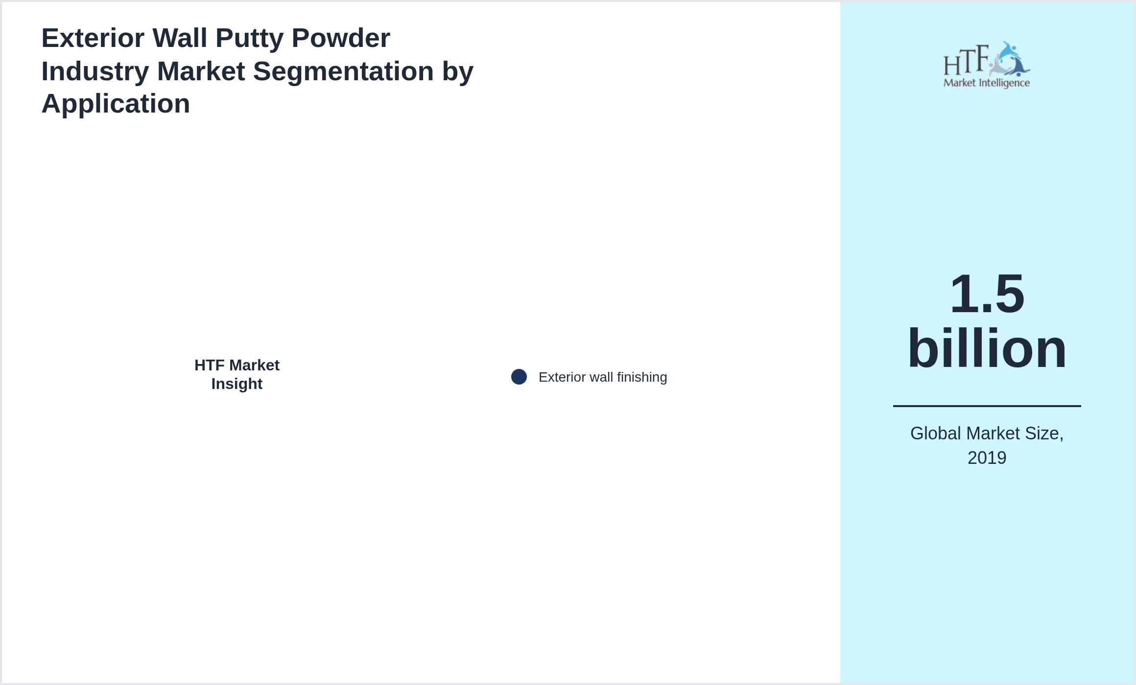 Exterior Wall Putty Powder Industry Market size by Exterior wall finishing