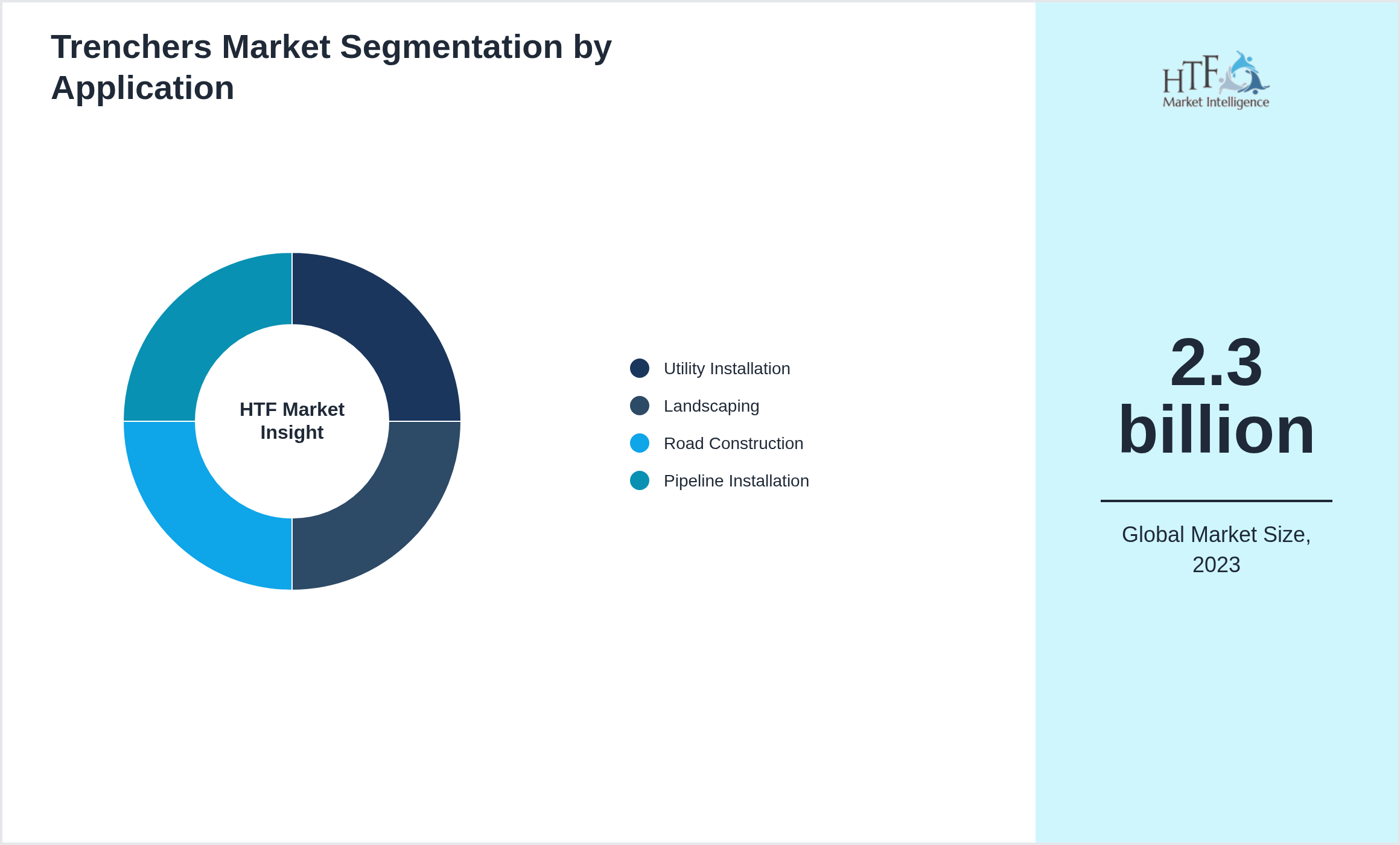 Trenchers Market growth by Utility Installation, Landscaping, Road Construction, Pipeline Installation