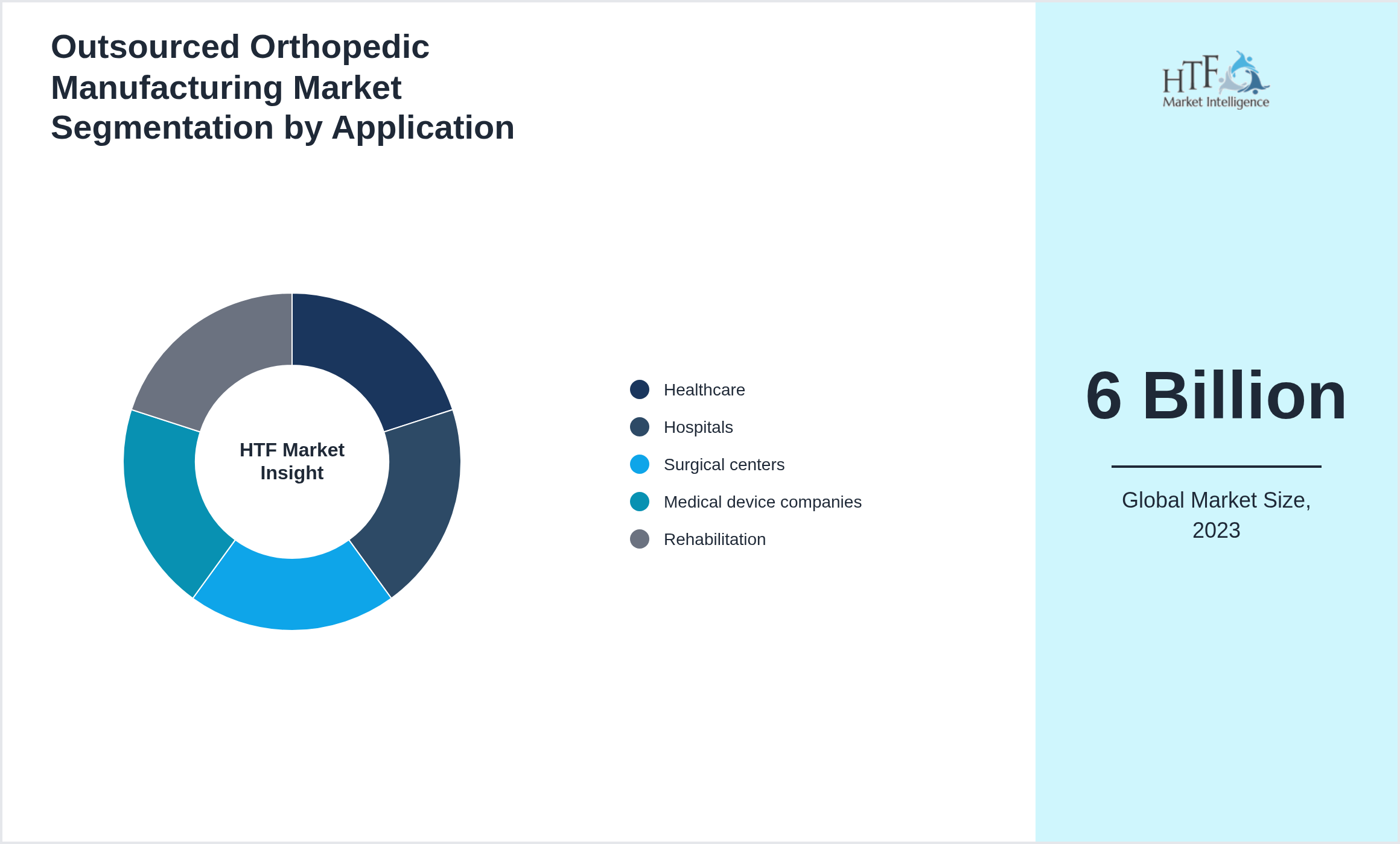 Outsourced Orthopedic Manufacturing Market trend by end use applications [Healthcare, Hospitals, Surgical centers, Medical device companies, Rehabilitation]