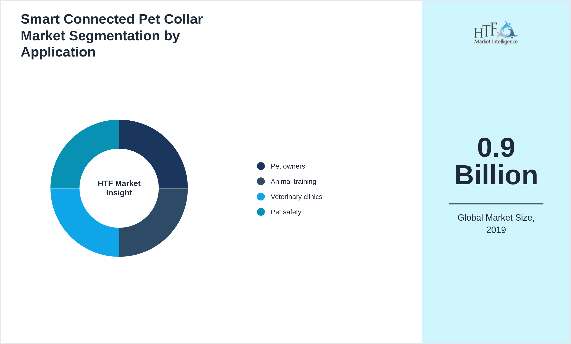 Smart Connected Pet Collar Market trend by end use applications [Pet owners, Animal training, Veterinary clinics, Pet safety]