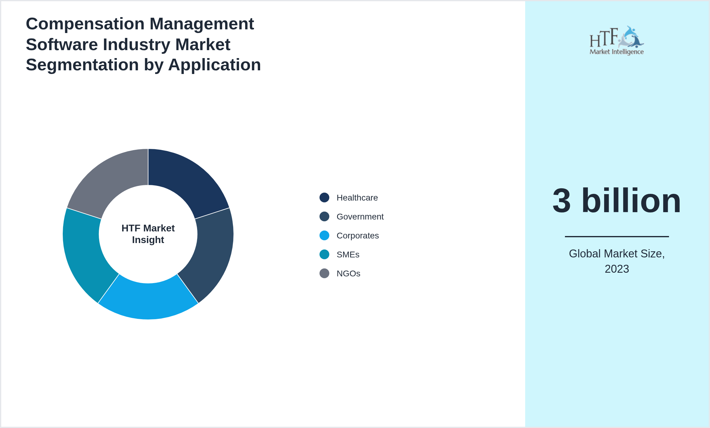 Compensation Management Software Industry Market segment share by Healthcare, Government, Corporates, SMEs, NGOs