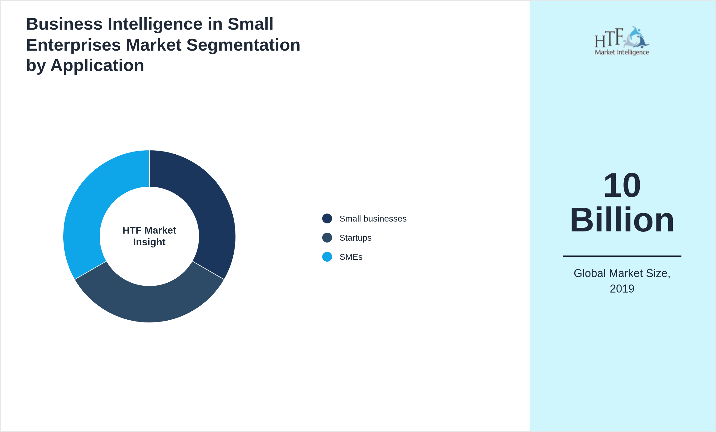 Business Intelligence in Small Enterprises Market trend highlights by Small businesses, Startups, SMEs