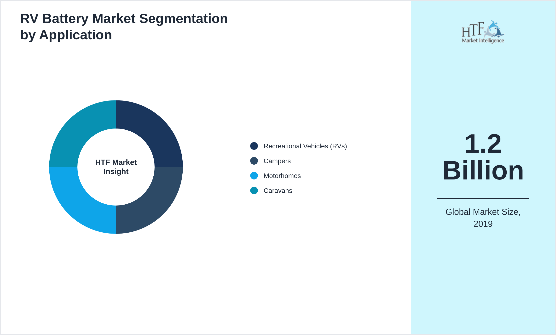 RV Battery Market size by segment Recreational Vehicles (RVs), Campers, Motorhomes, Caravans