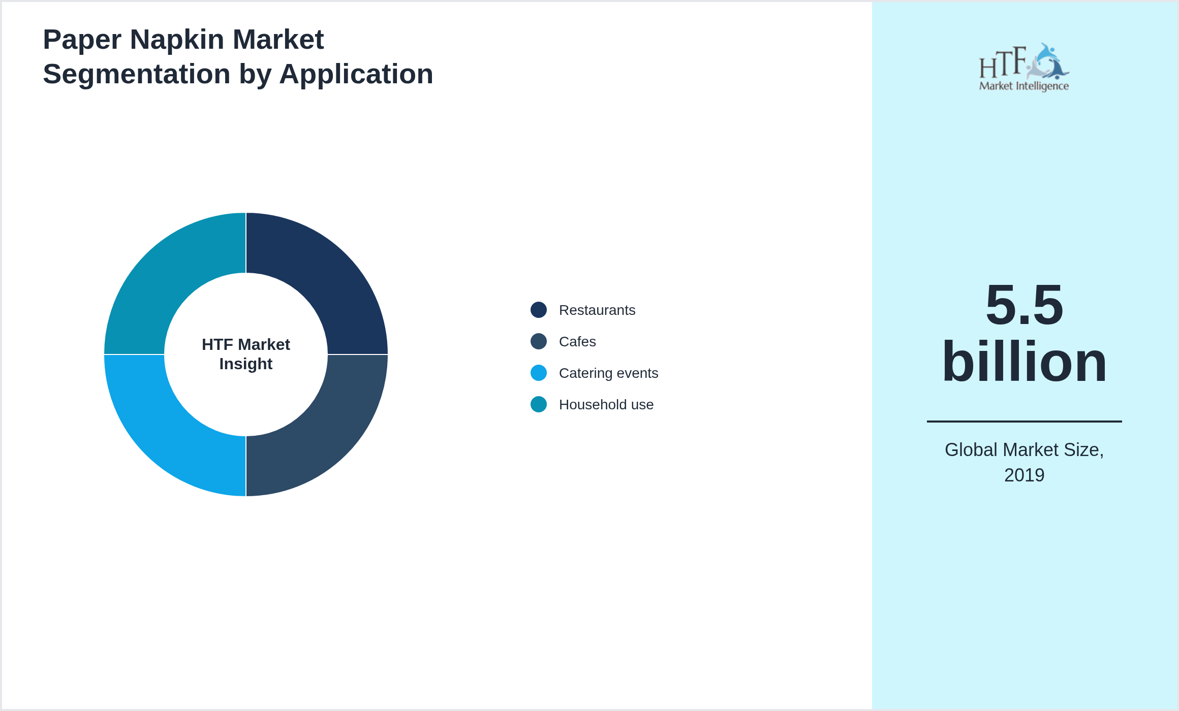Paper Napkin Market growth by Restaurants, Cafes, Catering events, Household use