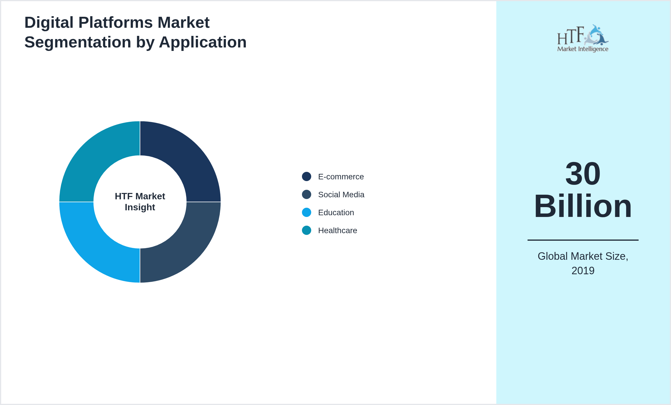 Digital Platforms Market growth by E-commerce, Social Media, Education, Healthcare