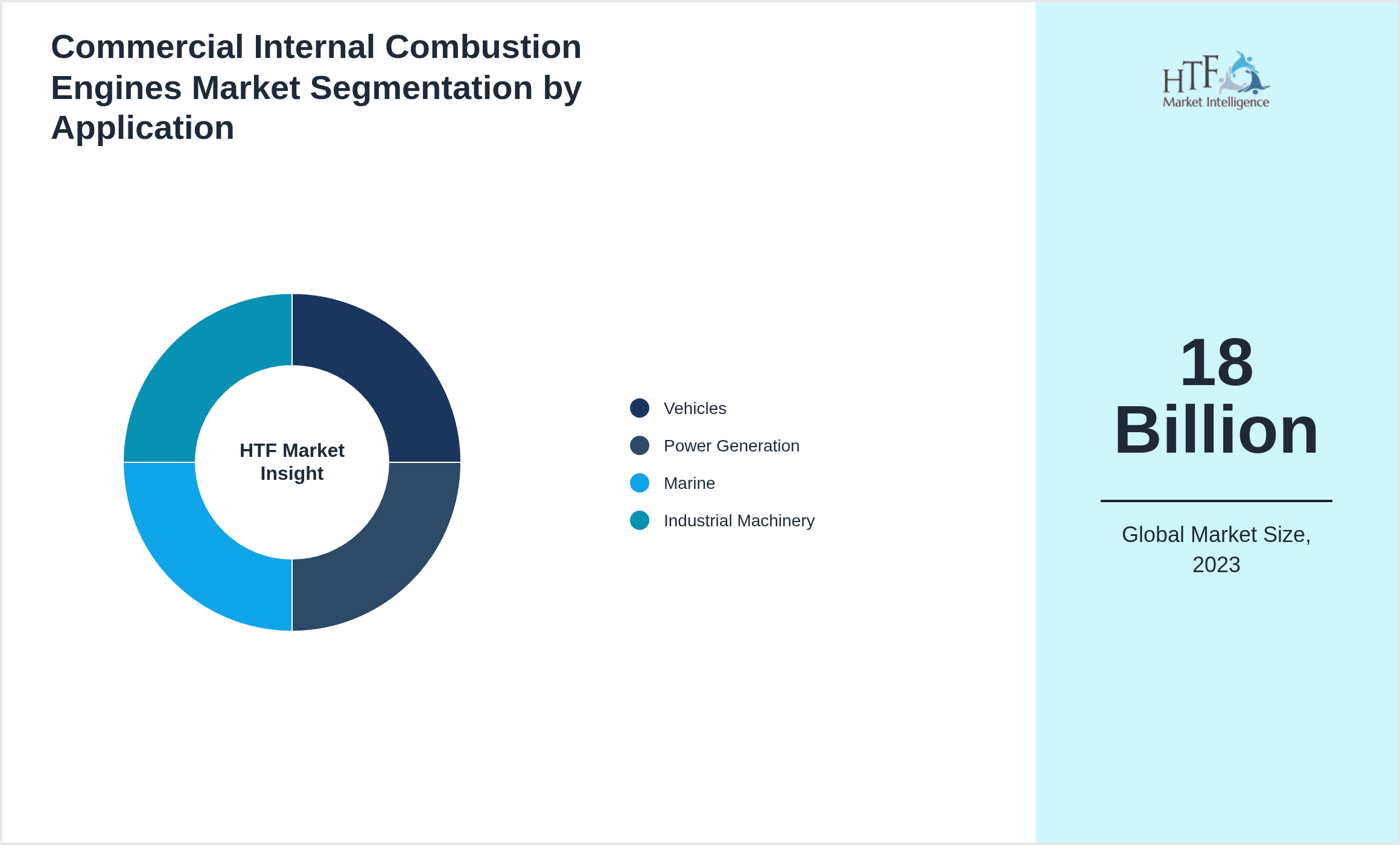 Commercial Internal Combustion Engines Market trend by end use applications [Vehicles, Power Generation, Marine, Industrial Machinery]