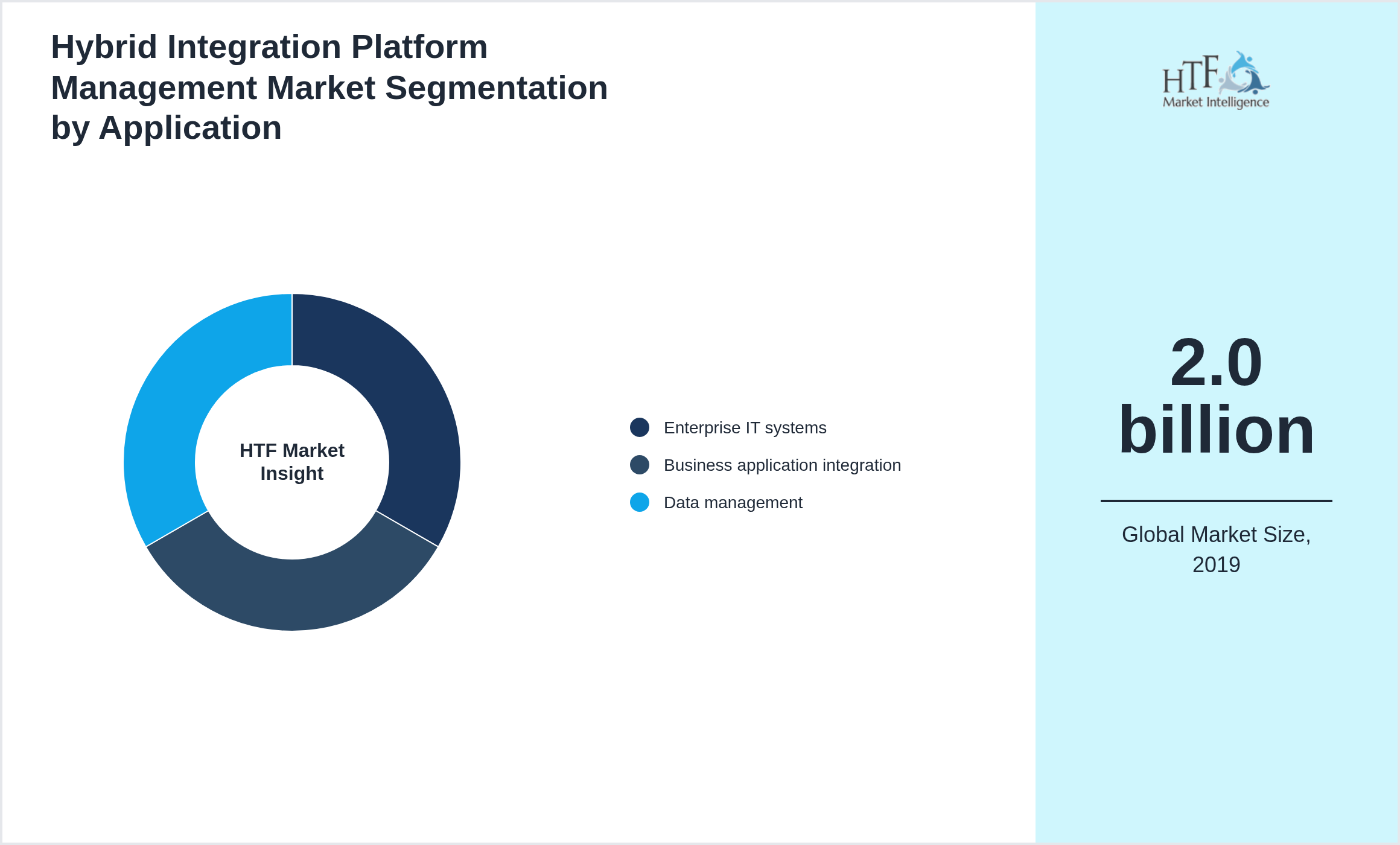 Hybrid Integration Platform Management Market trend highlights by Enterprise IT systems, Business application integration, Data management