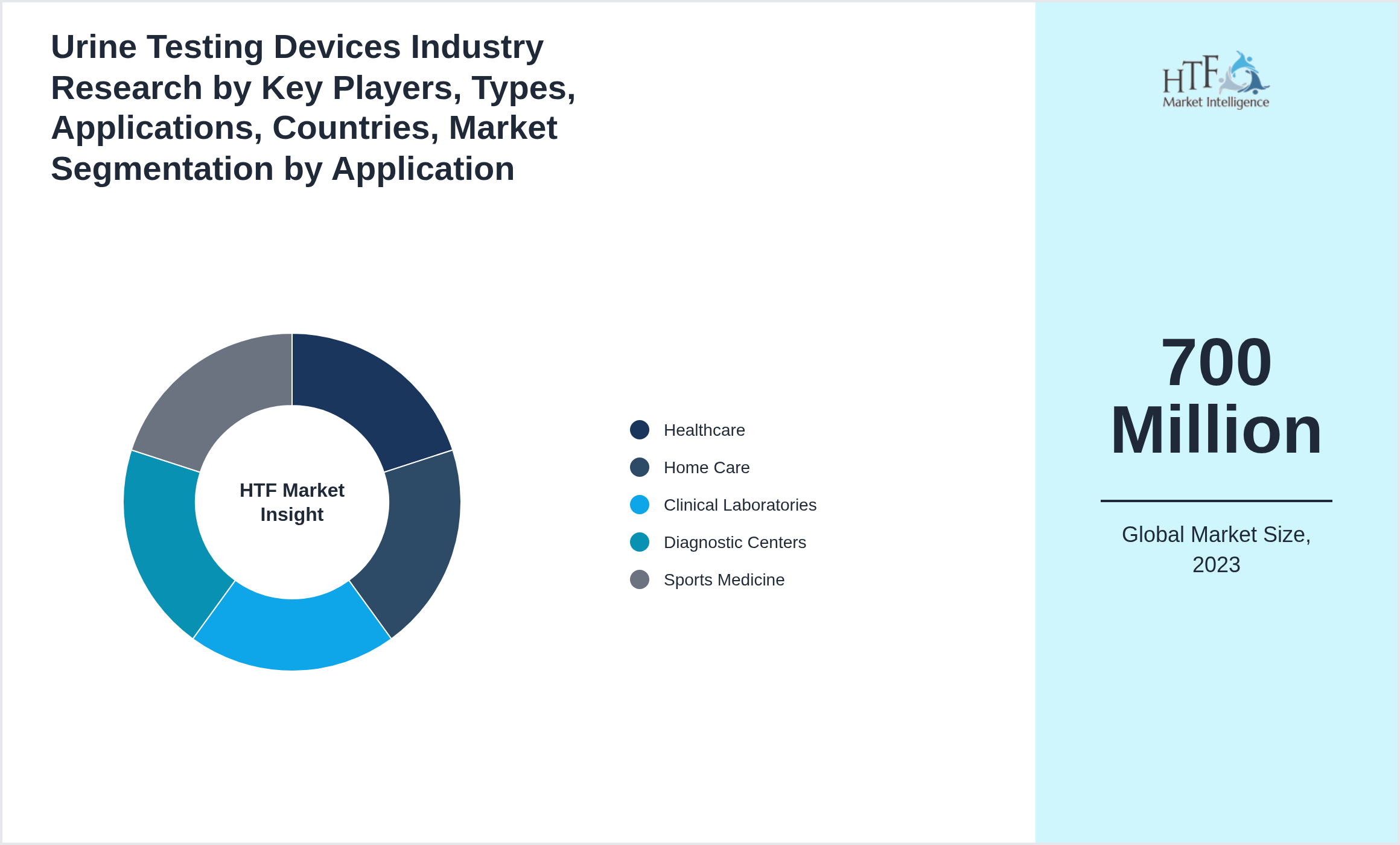 Urine Testing Devices Industry Research by Key Players, Types, Applications, Countries, Market segment share by Healthcare, Home Care, Clinical Laboratories, Diagnostic Centers, Sports Medicine