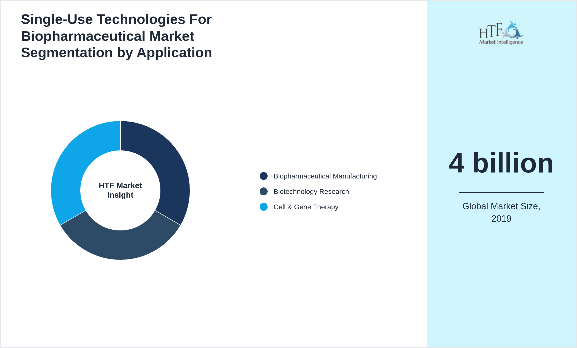 Single-Use Technologies For Biopharmaceutical Market growth by Biopharmaceutical Manufacturing, Biotechnology Research, Cell & Gene Therapy