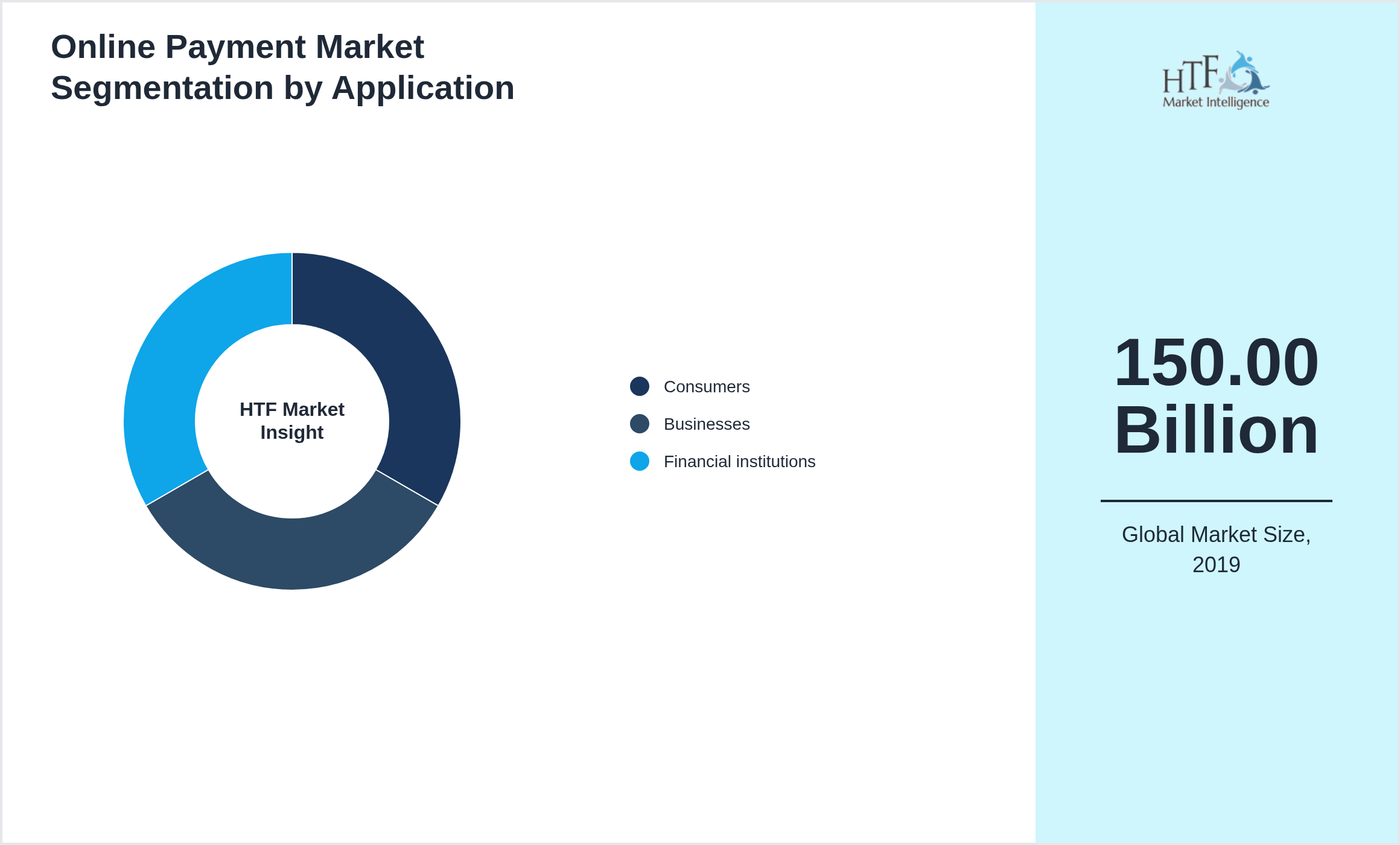 Online Payment Market segment share by Consumers, Businesses, Financial institutions