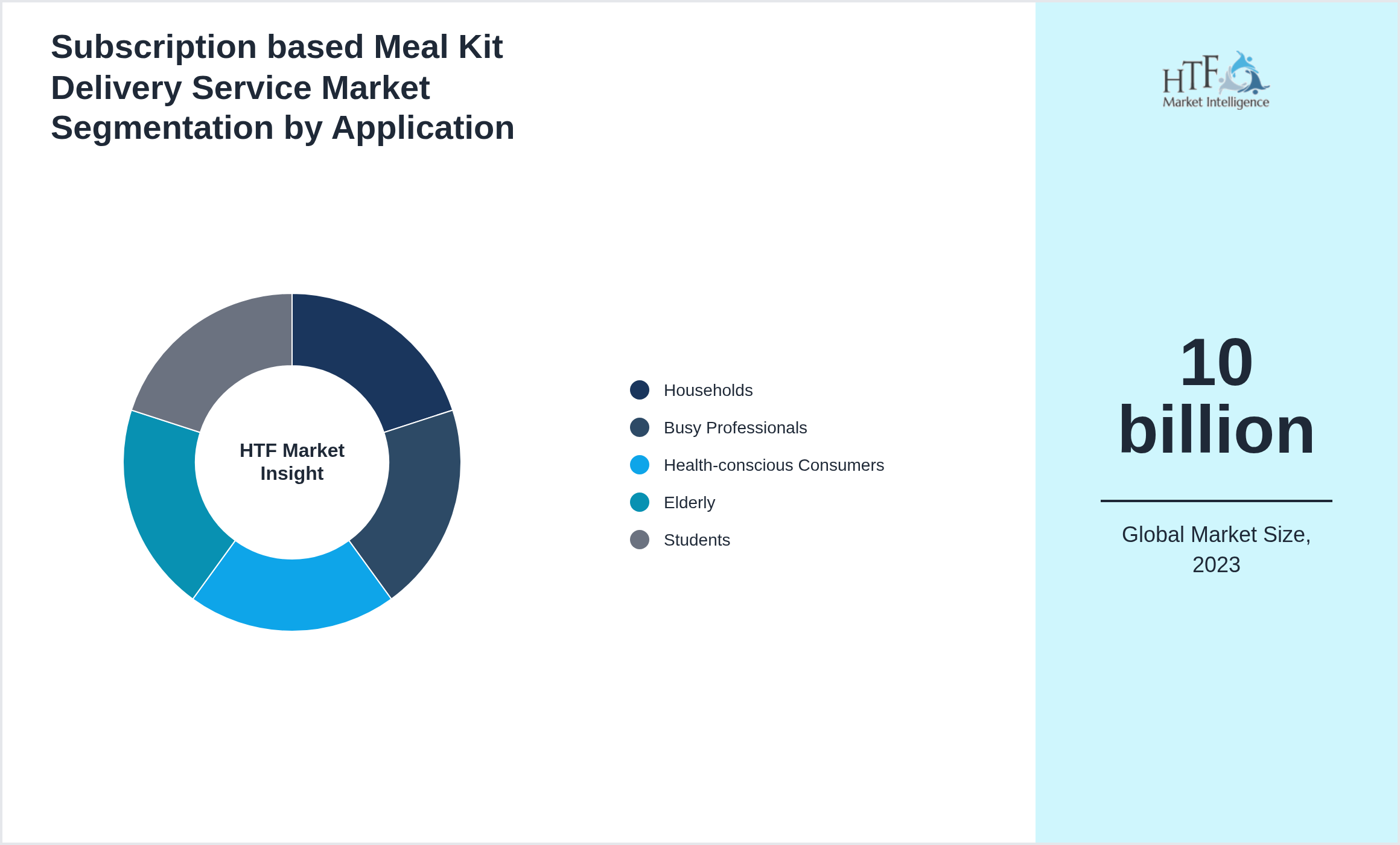 Subscription based Meal Kit Delivery Service Market trend highlights by Households, Busy Professionals, Health-conscious Consumers, Elderly, Students