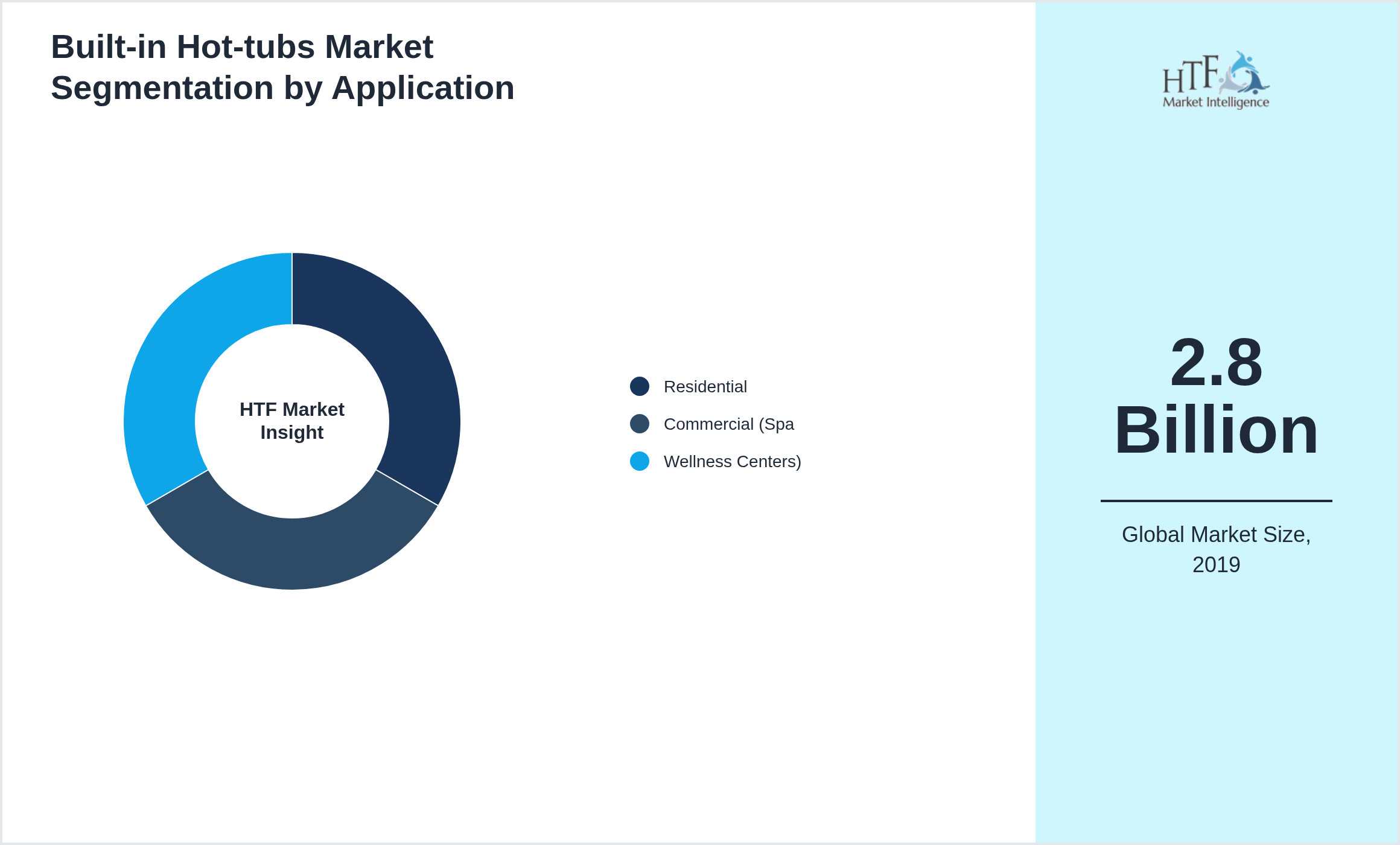 Built-in Hot-tubs Market trend highlights by Residential, Commercial (Spa, Wellness Centers)