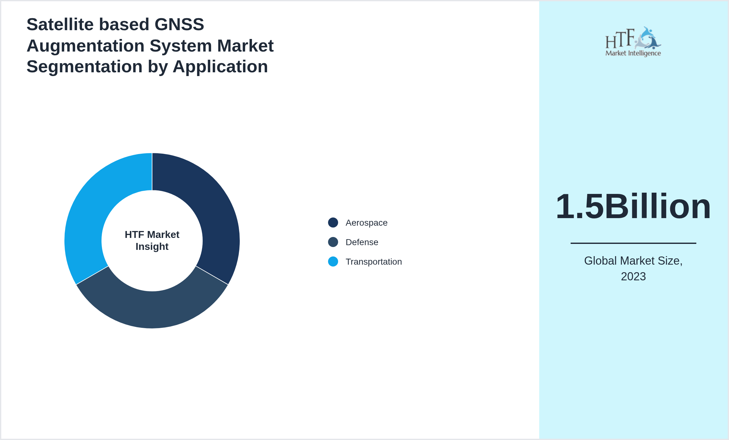 Satellite based GNSS Augmentation System Market size by segment Aerospace, Defense, Transportation