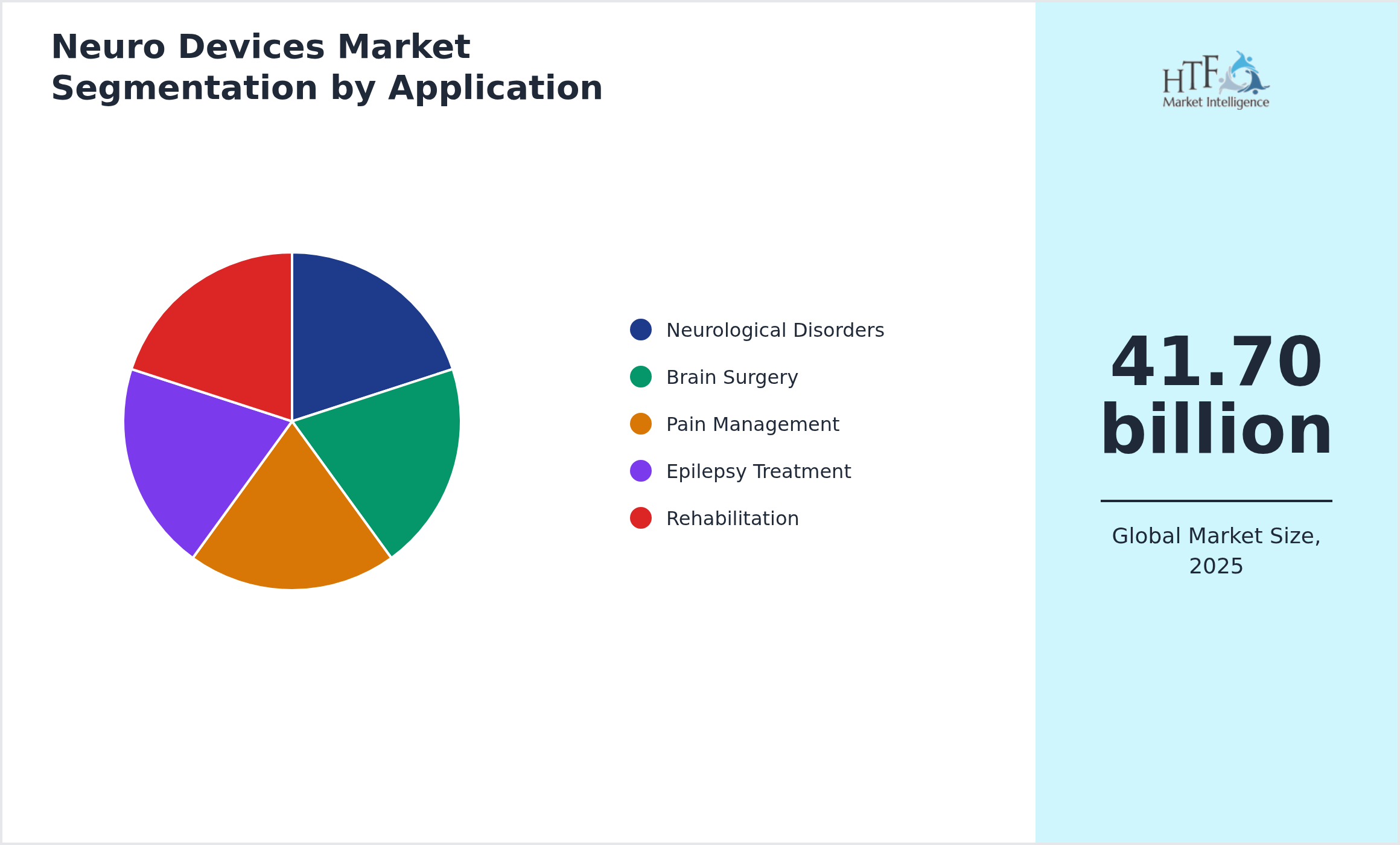Neuro Devices Market trend highlights by Neurological Disorders, Brain Surgery, Pain Management, Epilepsy Treatment, Rehabilitation