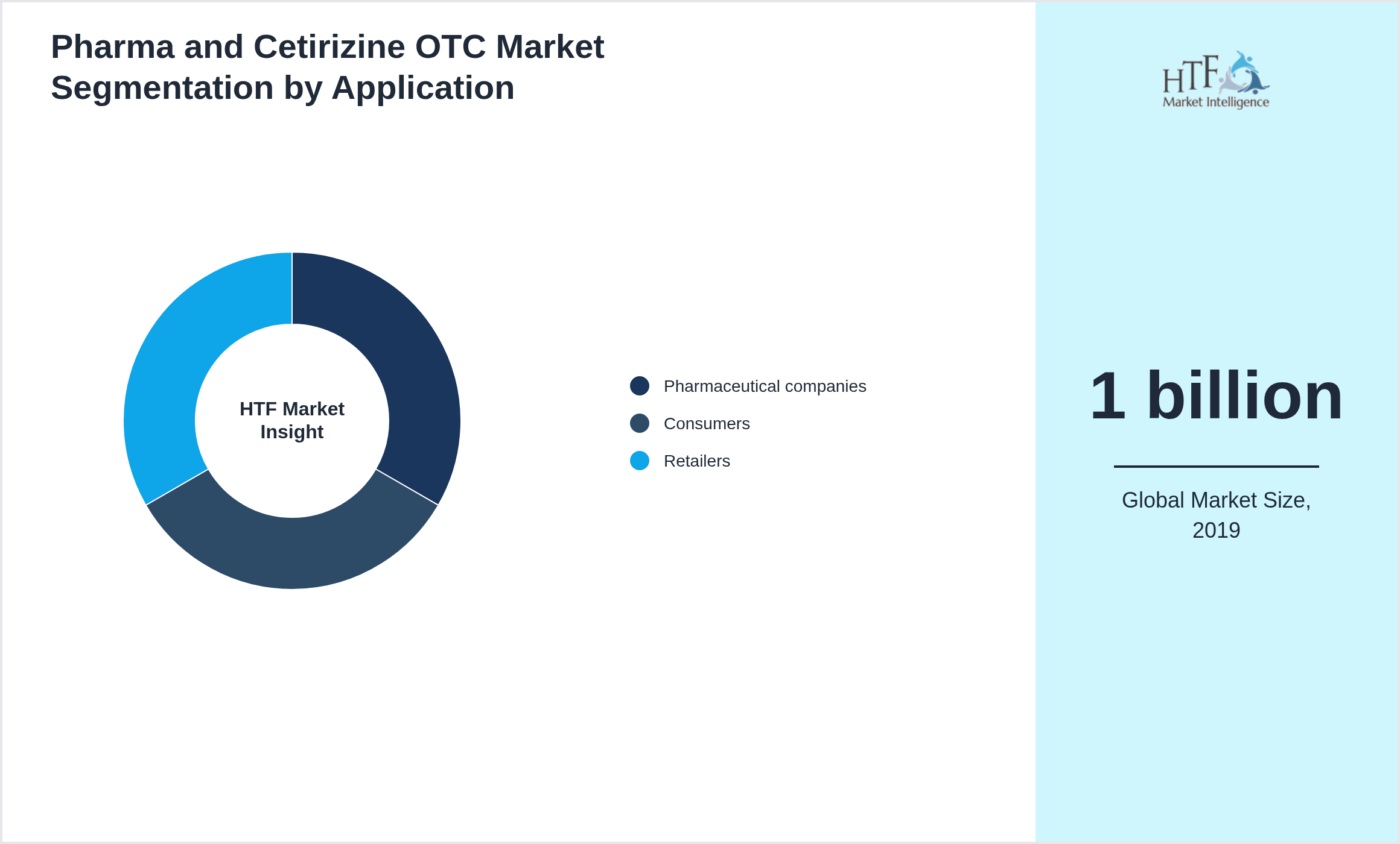 Pharma and Cetirizine OTC Market trend by end use applications [Pharmaceutical companies, Consumers, Retailers]
