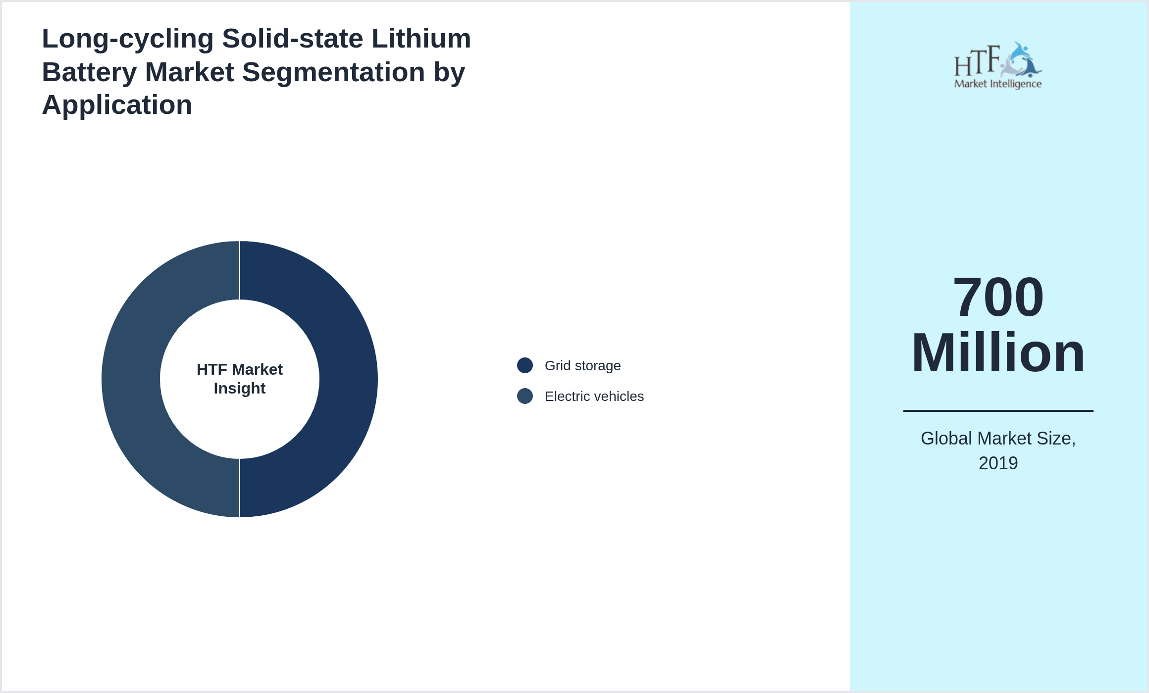 Long-cycling Solid-state Lithium Battery Market trend by Grid storage, Electric vehicles