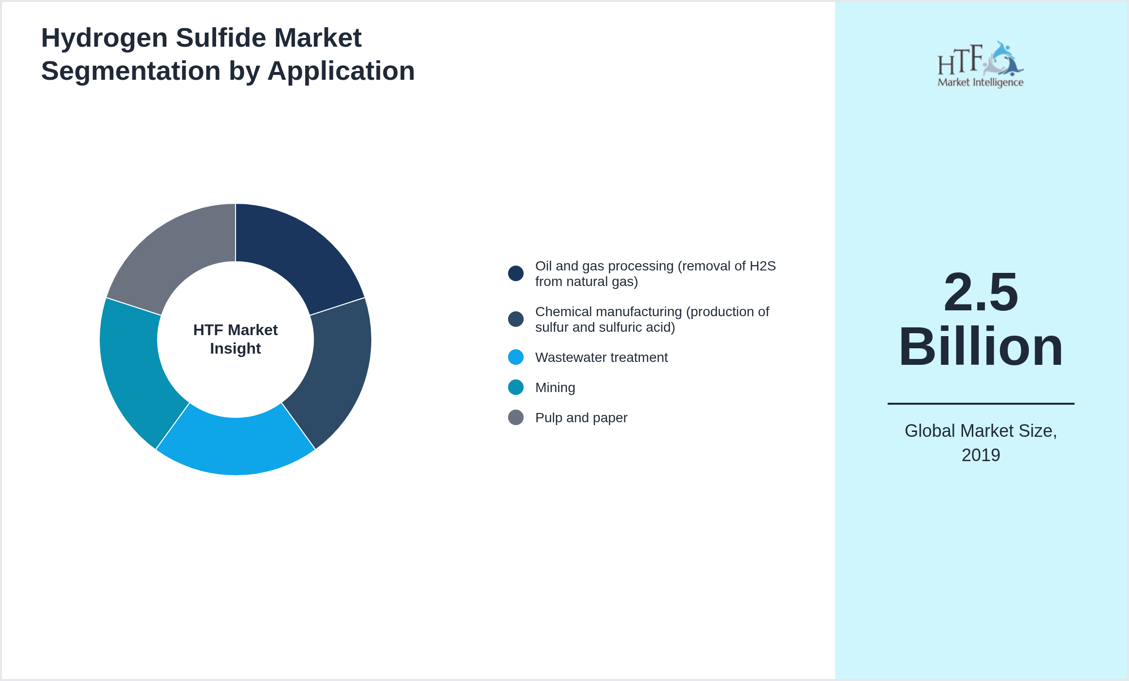 Hydrogen Sulfide Market size by Oil and gas processing (removal of H2S from natural gas), Chemical manufacturing (production of sulfur and sulfuric acid), Wastewater treatment, Mining, Pulp and paper