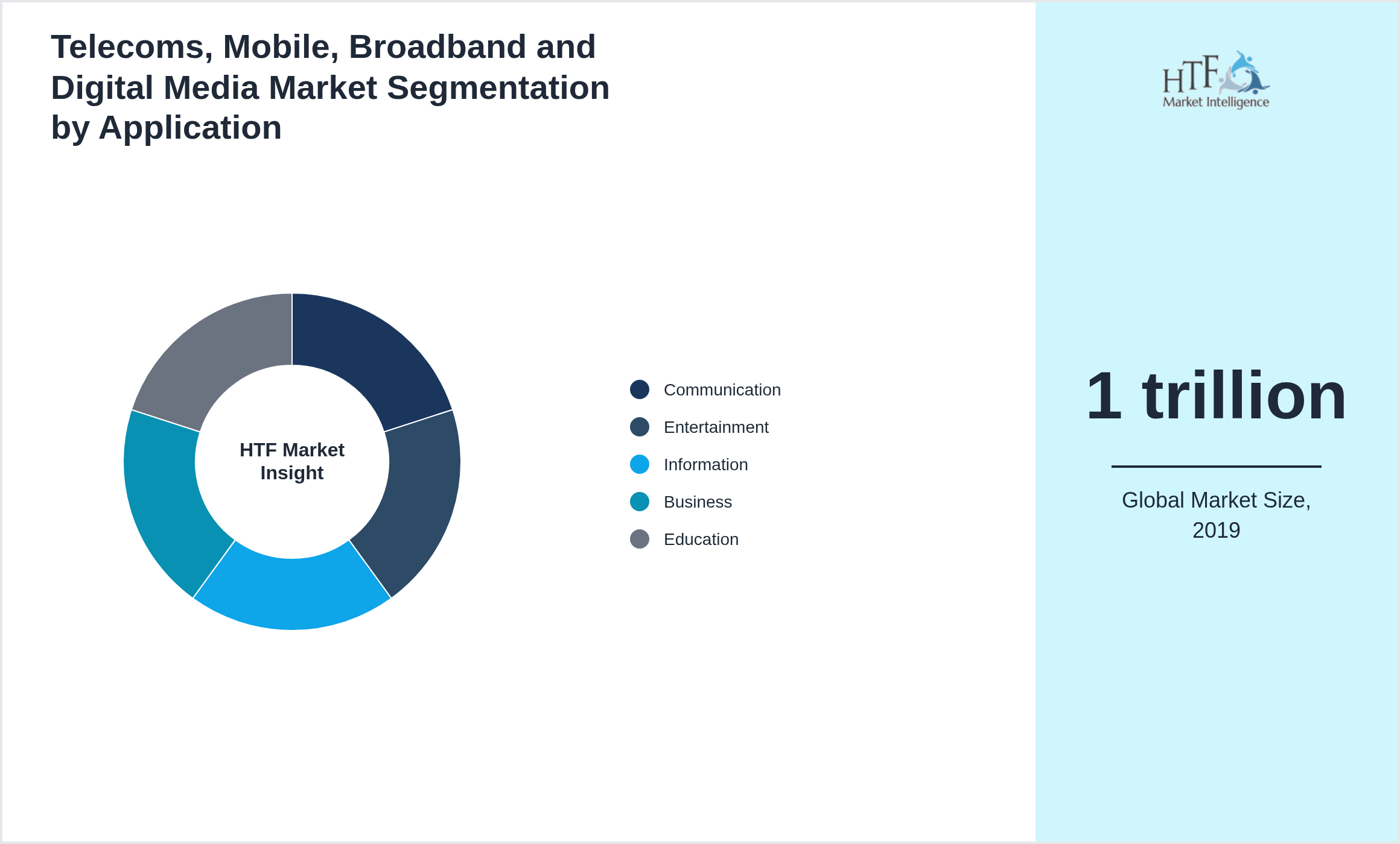 Telecoms, Mobile, Broadband and Digital Media Market trend highlights by Communication, Entertainment, Information, Business, Education