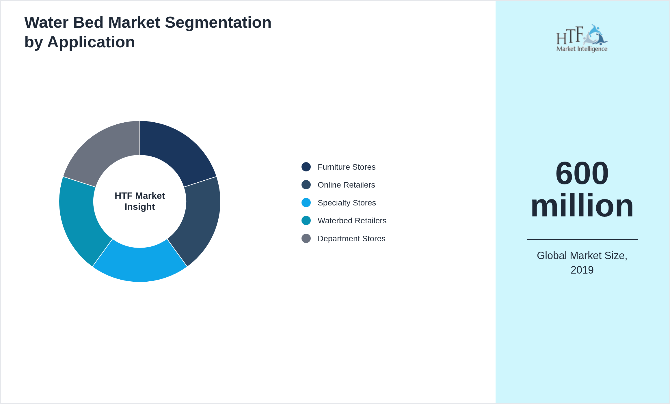 Water Bed Market segment share by Furniture Stores, Online Retailers, Specialty Stores, Waterbed Retailers, Department Stores