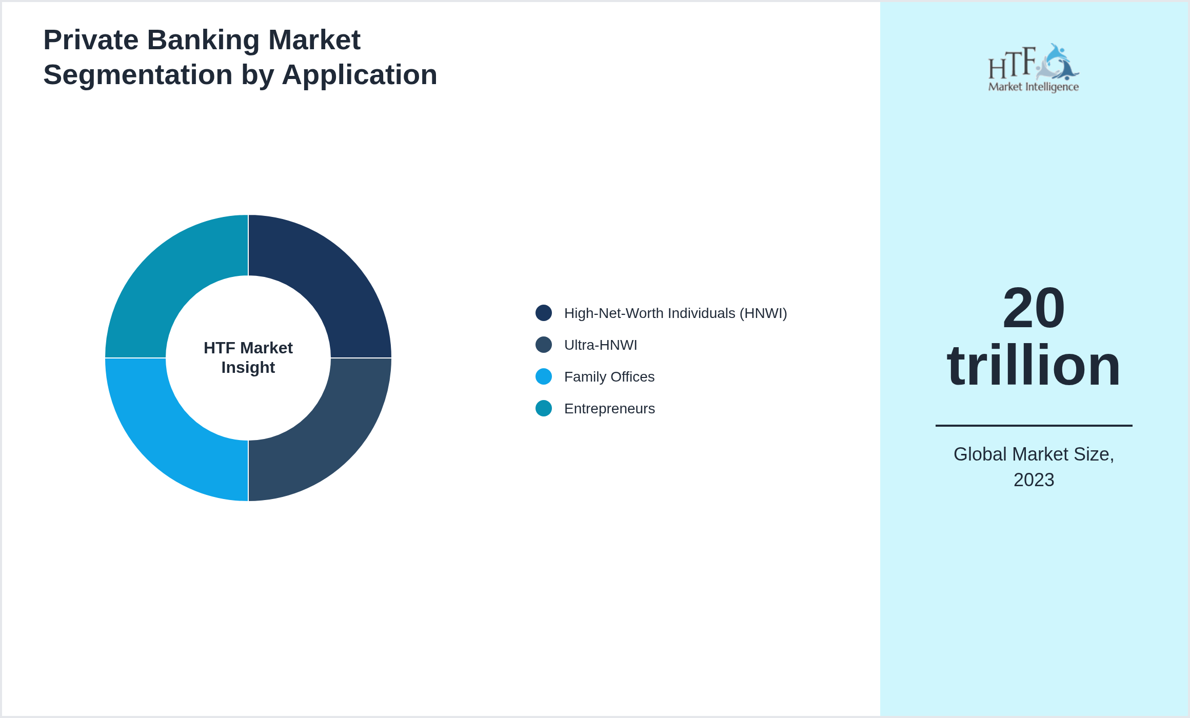 Private Banking Market segment share by High-Net-Worth Individuals (HNWI), Ultra-HNWI, Family Offices, Entrepreneurs