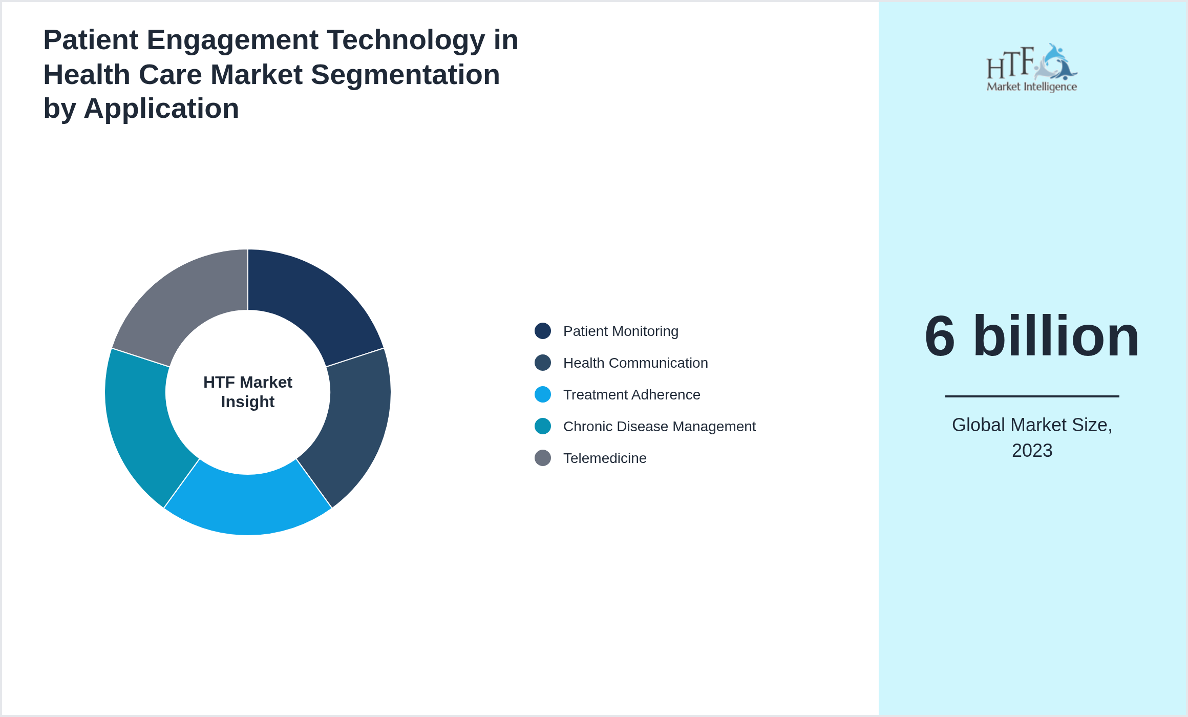Patient Engagement Technology in Health Care Market growth by Patient Monitoring, Health Communication, Treatment Adherence, Chronic Disease Management, Telemedicine