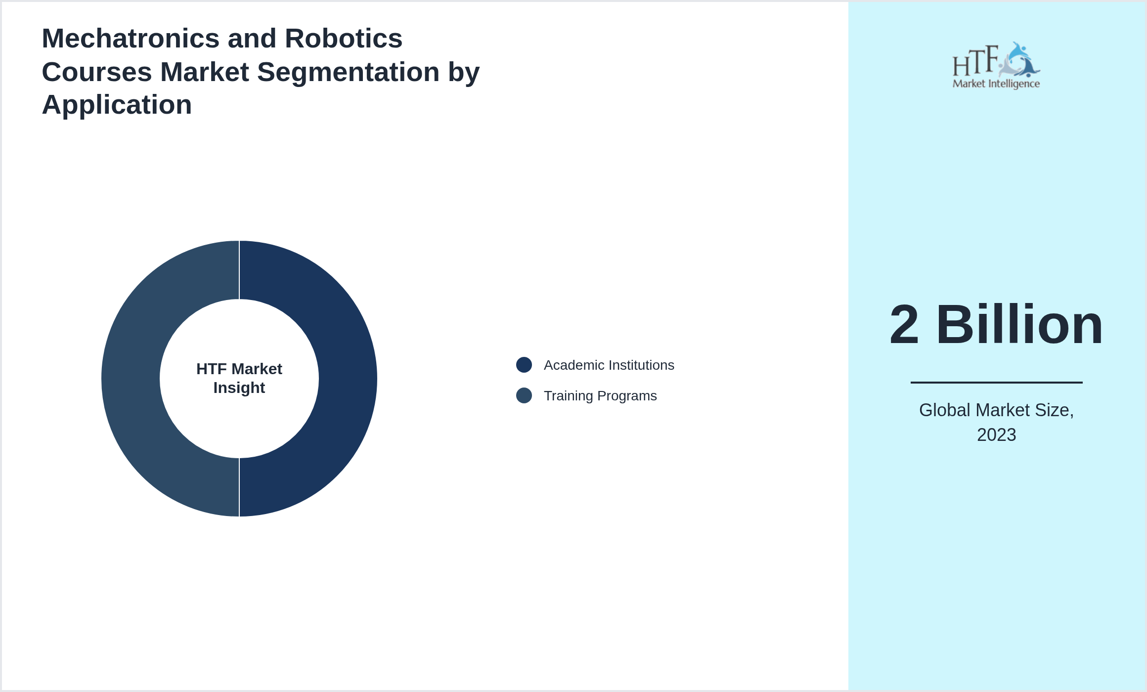 Mechatronics and Robotics Courses Market size by Academic Institutions, Training Programs