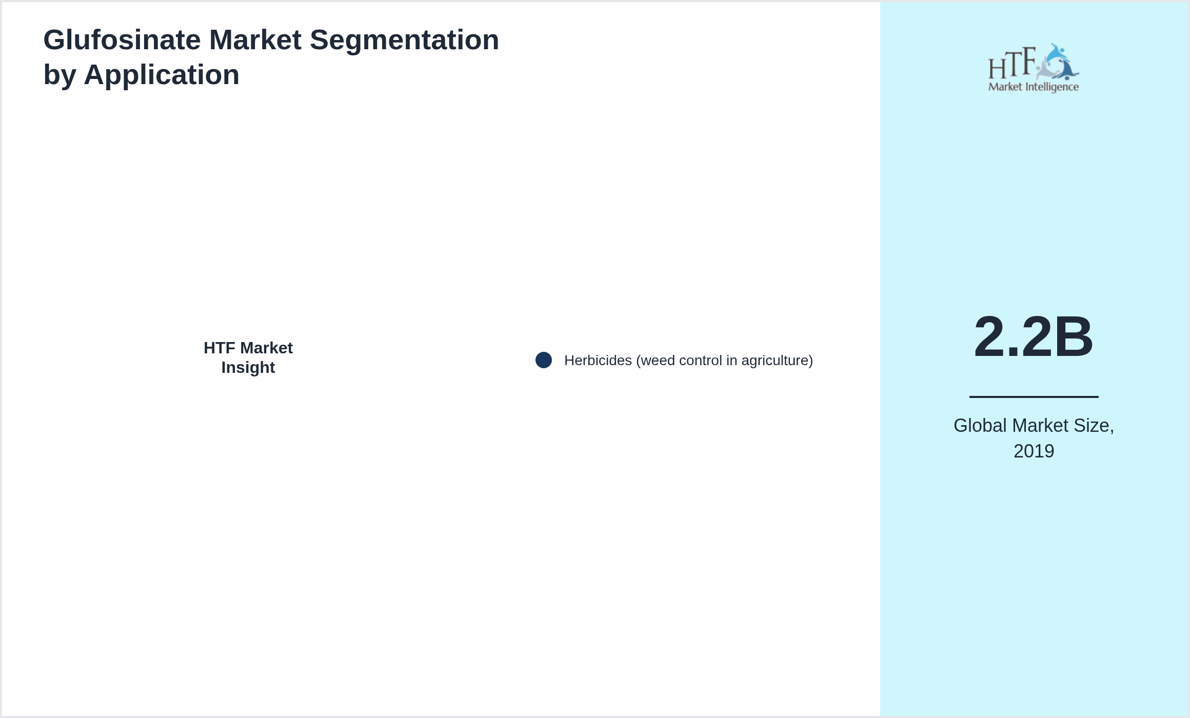 Glufosinate Market trend by end use applications [Herbicides (weed control in agriculture)]