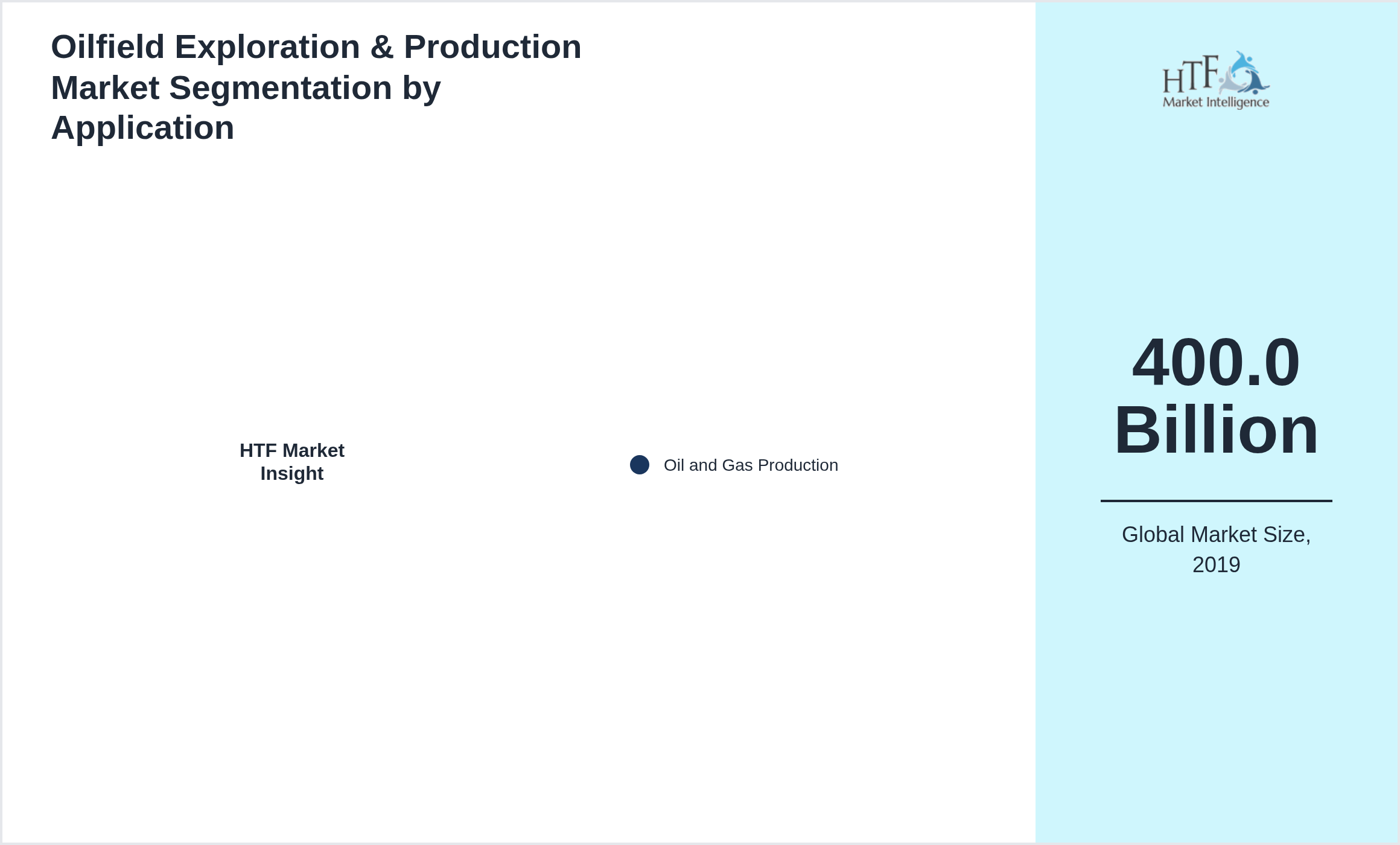 Oilfield Exploration & Production Market size by Oil and Gas Production