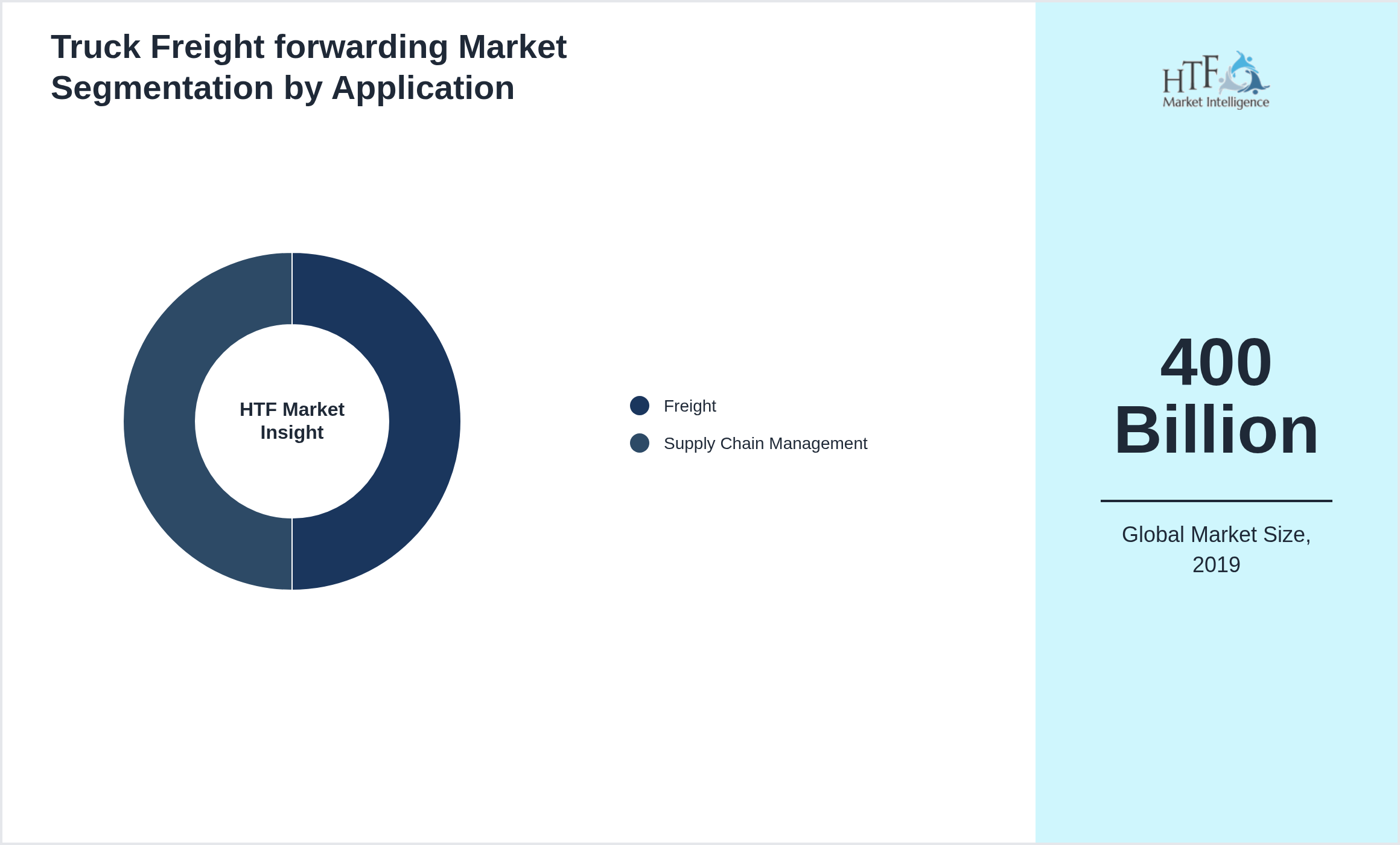 Truck Freight forwarding Market trend by end use applications [Freight, Supply Chain Management]