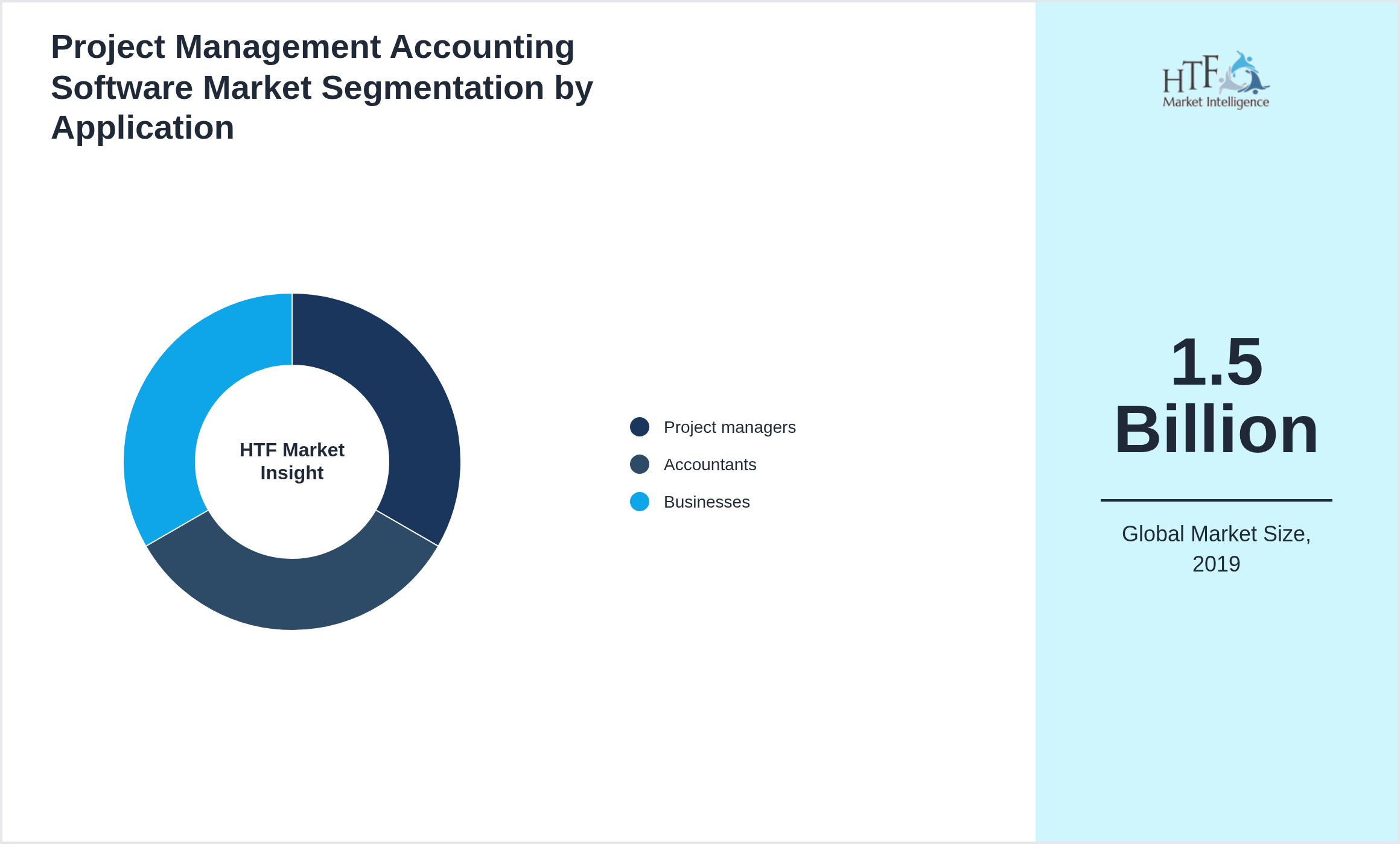Project Management Accounting Software Market segment share by Project managers, Accountants, Businesses