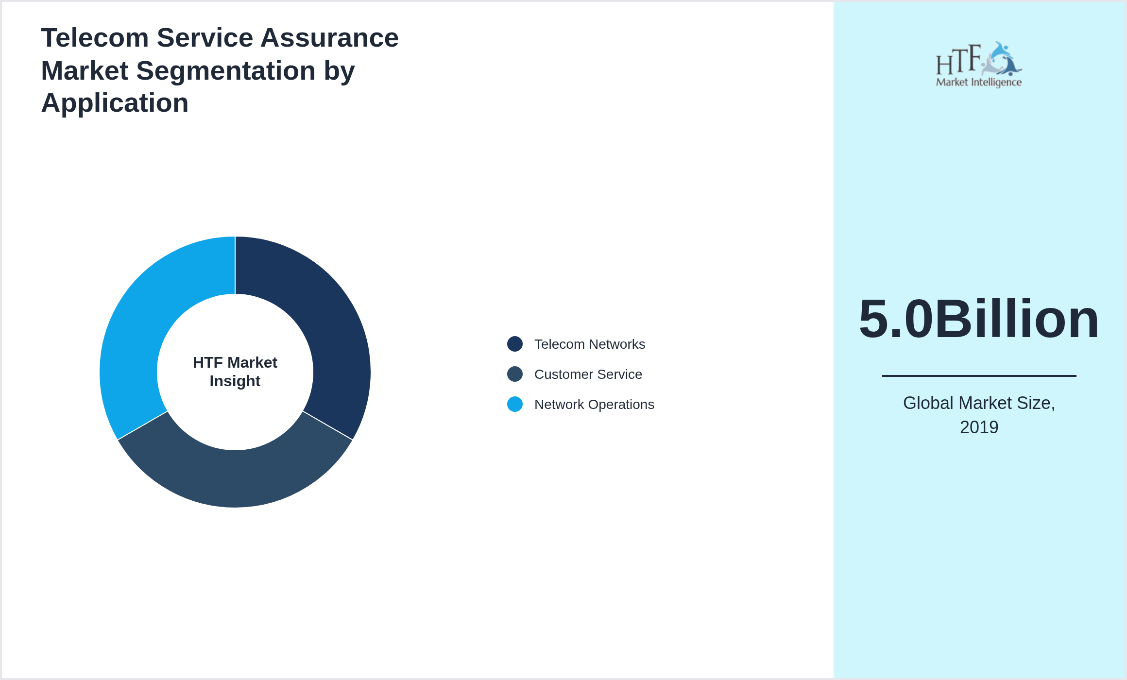 Telecom Service Assurance Market size by Telecom Networks, Customer Service, Network Operations