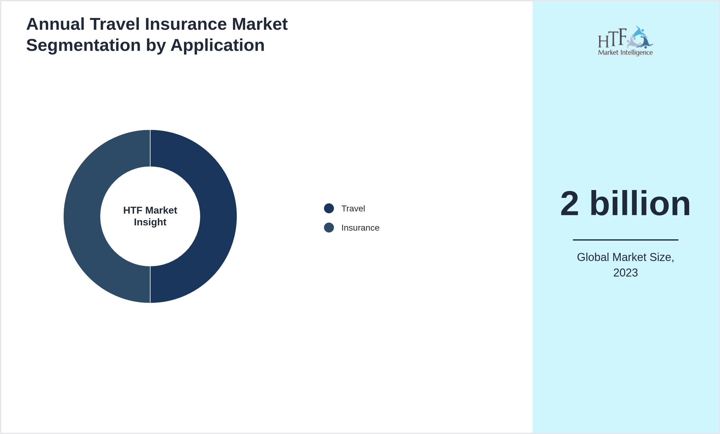 Annual Travel Insurance Market segment share by Travel, Insurance