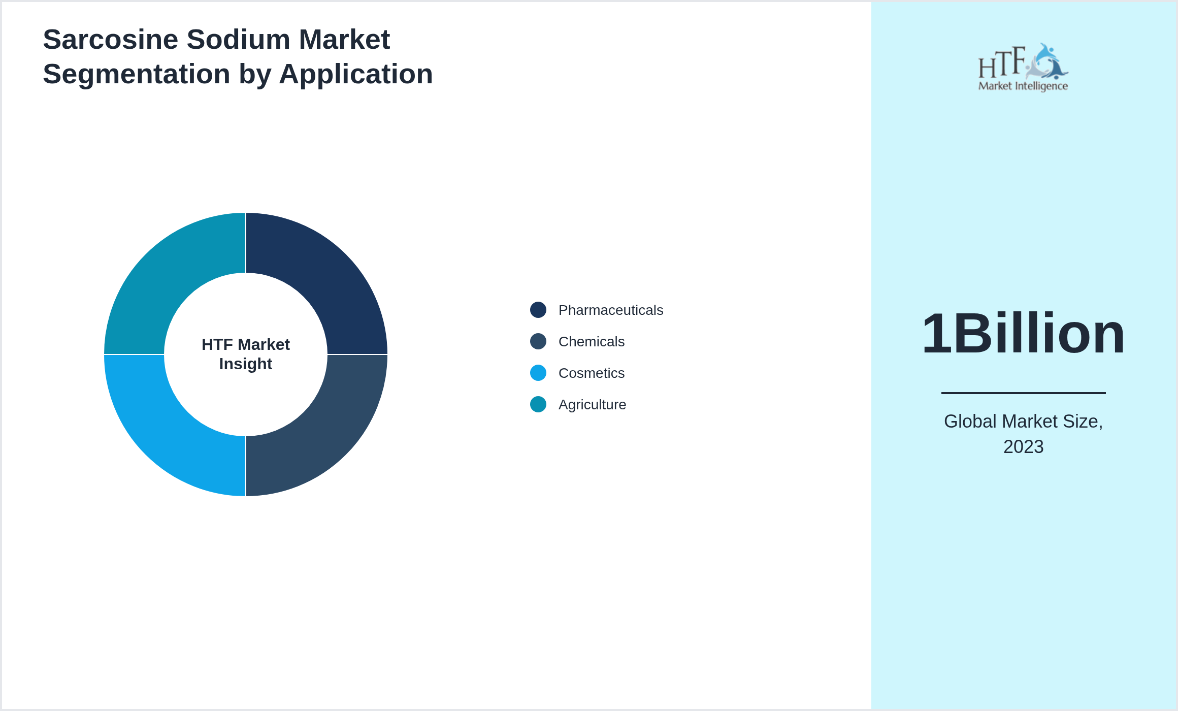 Sarcosine Sodium Market trend highlights by Pharmaceuticals, Chemicals, Cosmetics, Agriculture