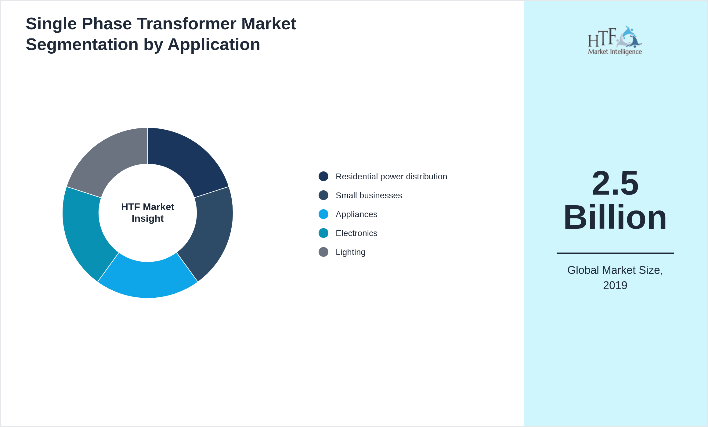 Single Phase Transformer Market growth by Residential power distribution, Small businesses, Appliances, Electronics, Lighting