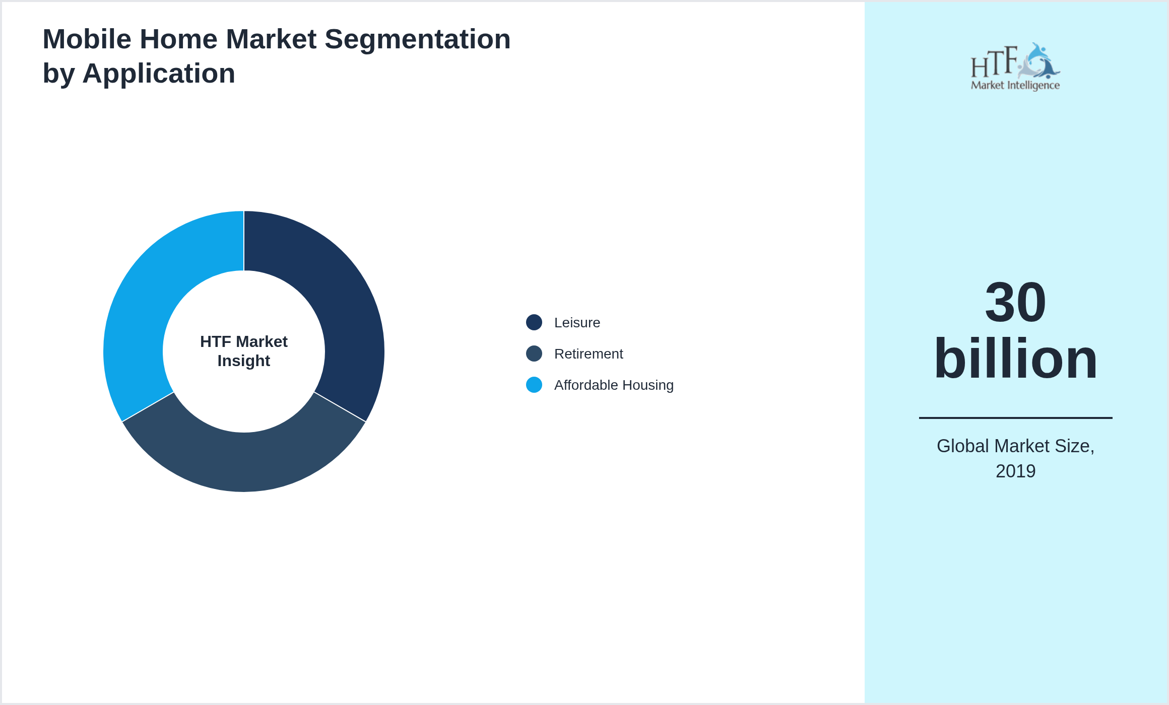Mobile Home Market segment share by Leisure, Retirement, Affordable Housing