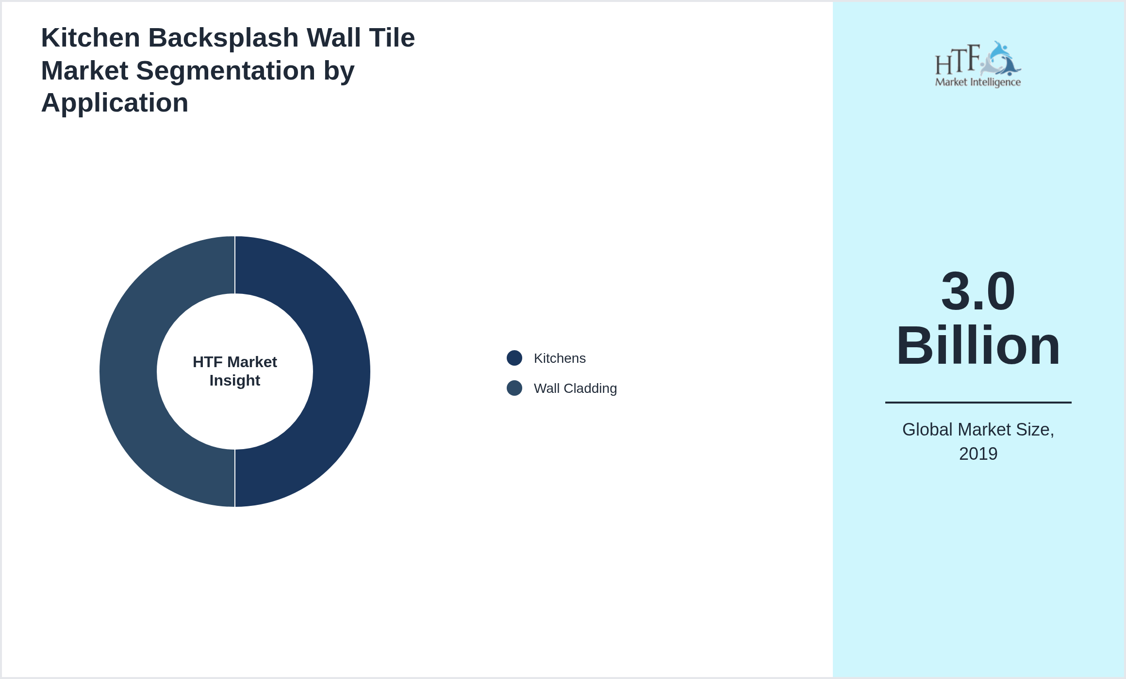 Kitchen Backsplash Wall Tile Market growth by Kitchens, Wall Cladding