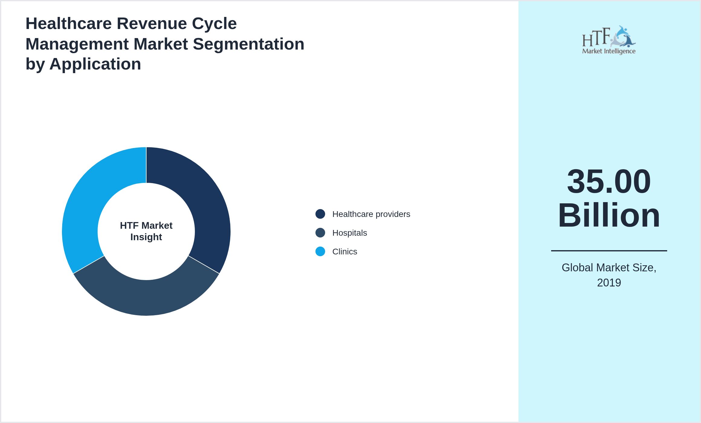 Healthcare Revenue Cycle Management Market trend highlights by Healthcare providers, Hospitals, Clinics